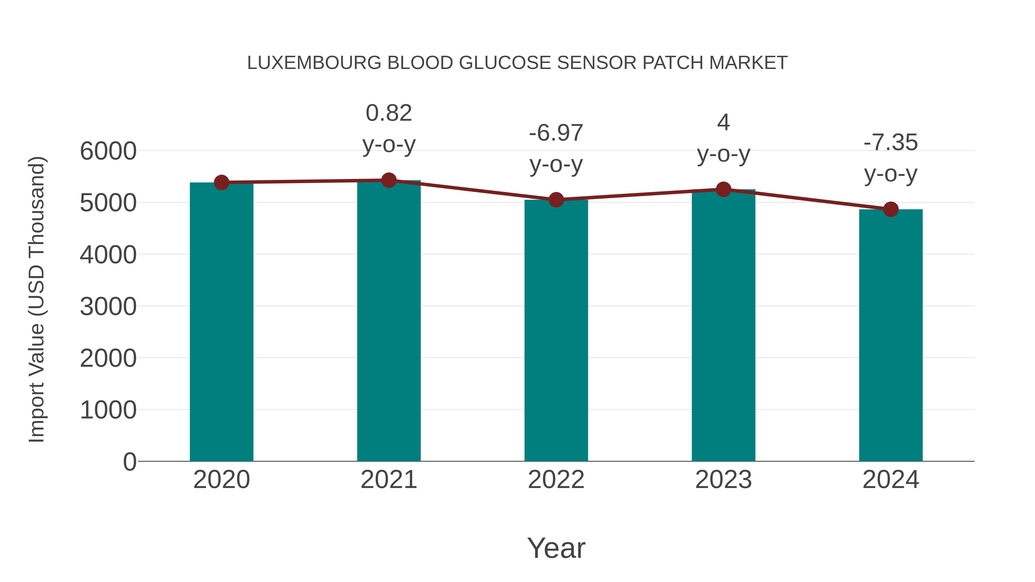  Luxembourg Blood Glucose Sensor Patch Market: Import Trend Analysis