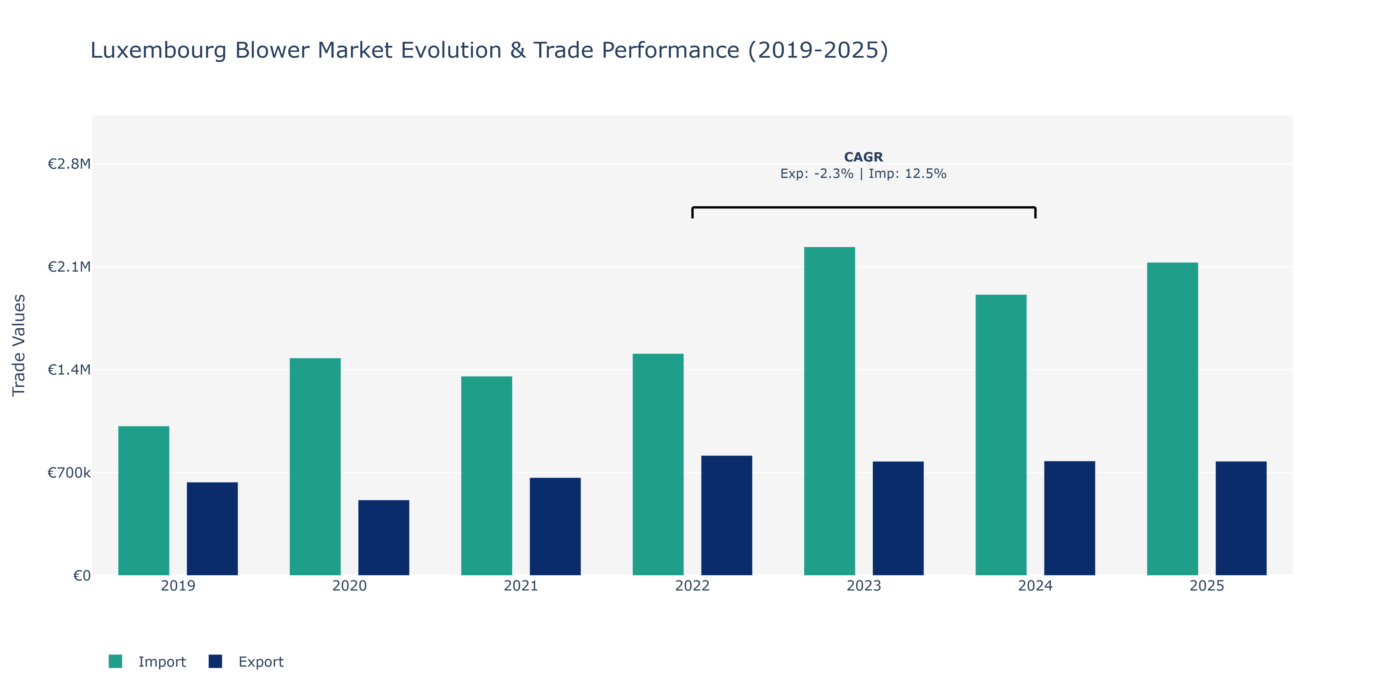 Luxembourg Blower Market: Production & Trade Performance (2019-2025)