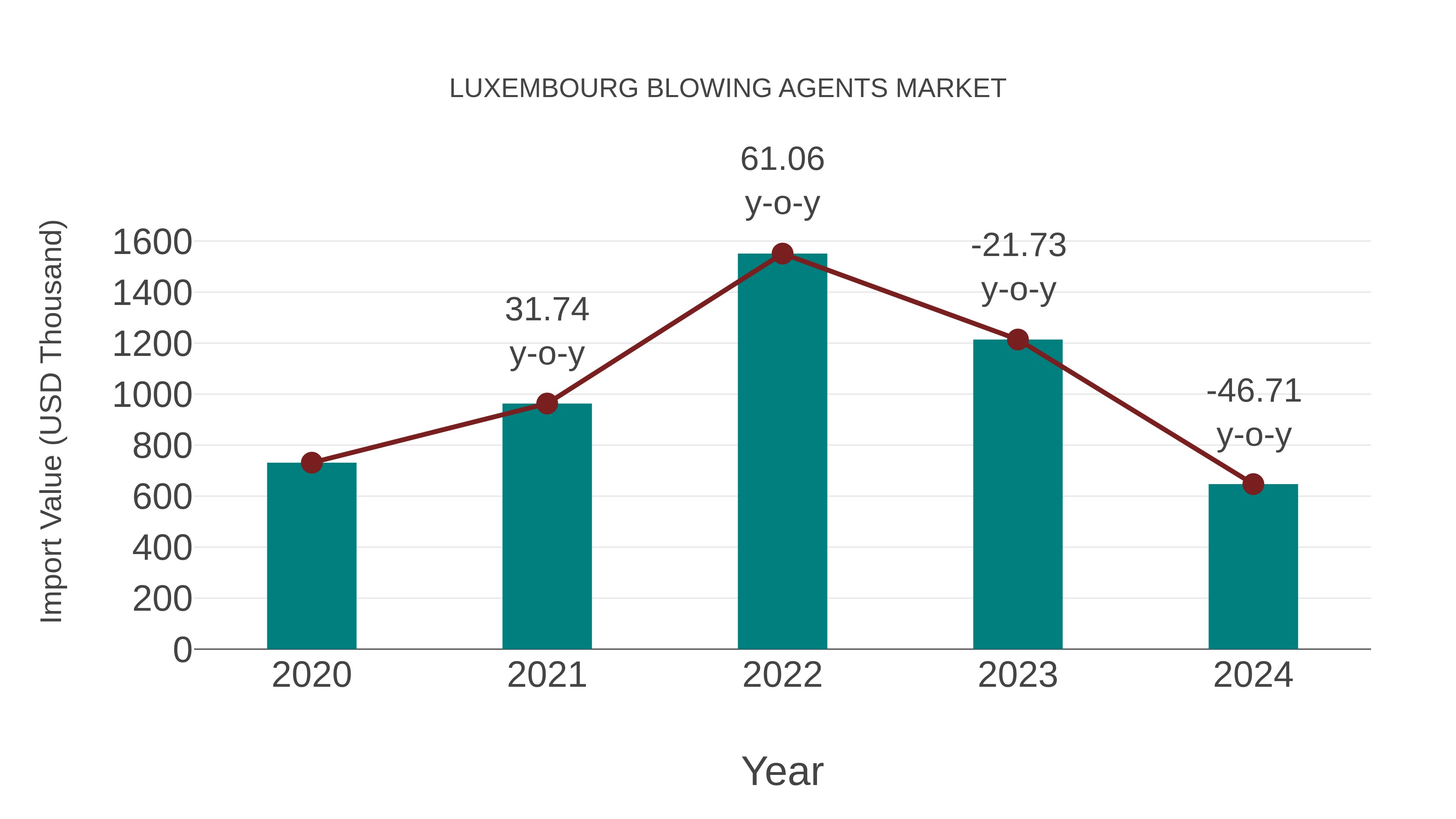  Luxembourg Blowing Agents Market: Import Trend Analysis