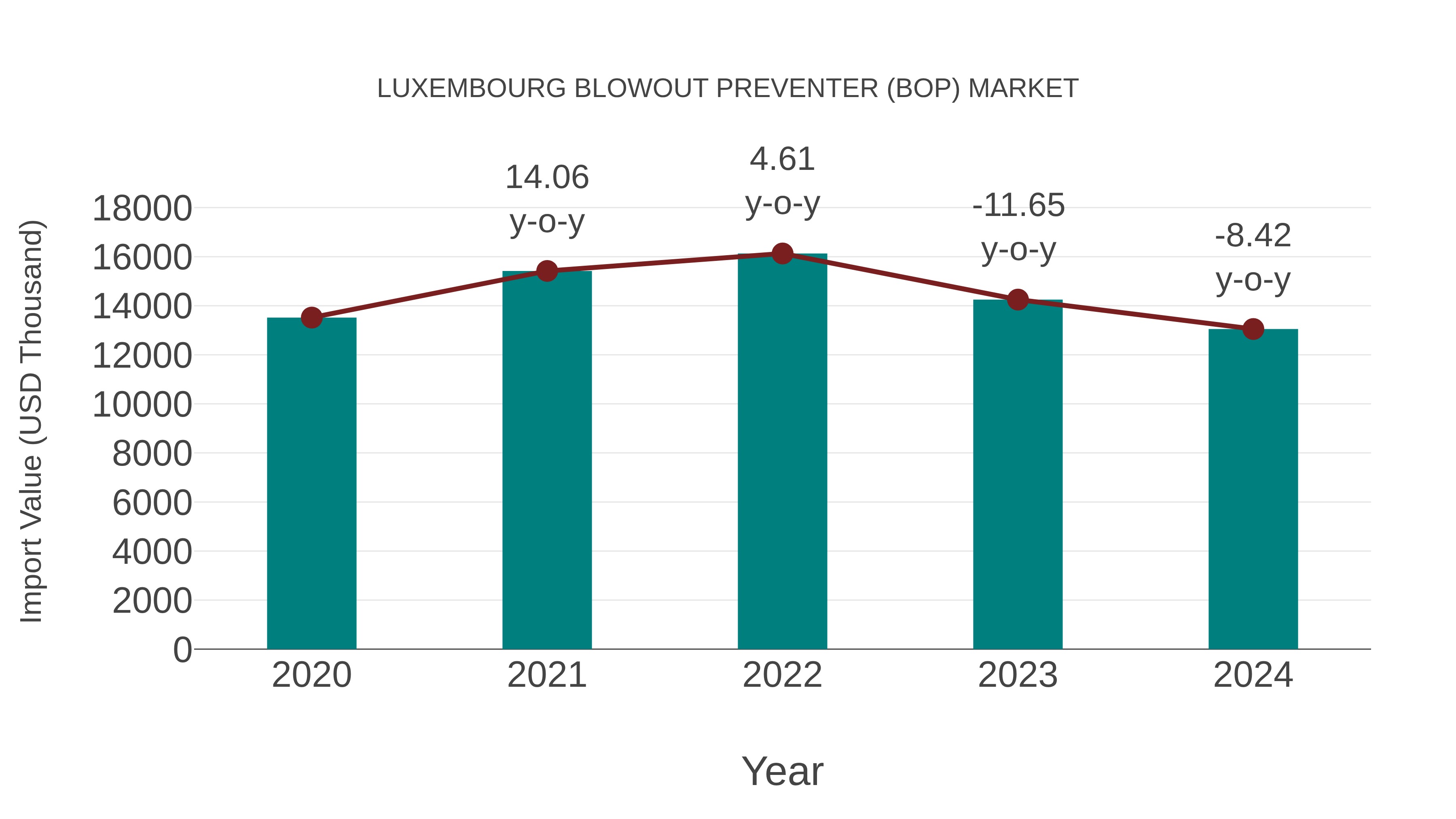  Luxembourg Blowout Preventer (Bop) Market: Import Trend Analysis