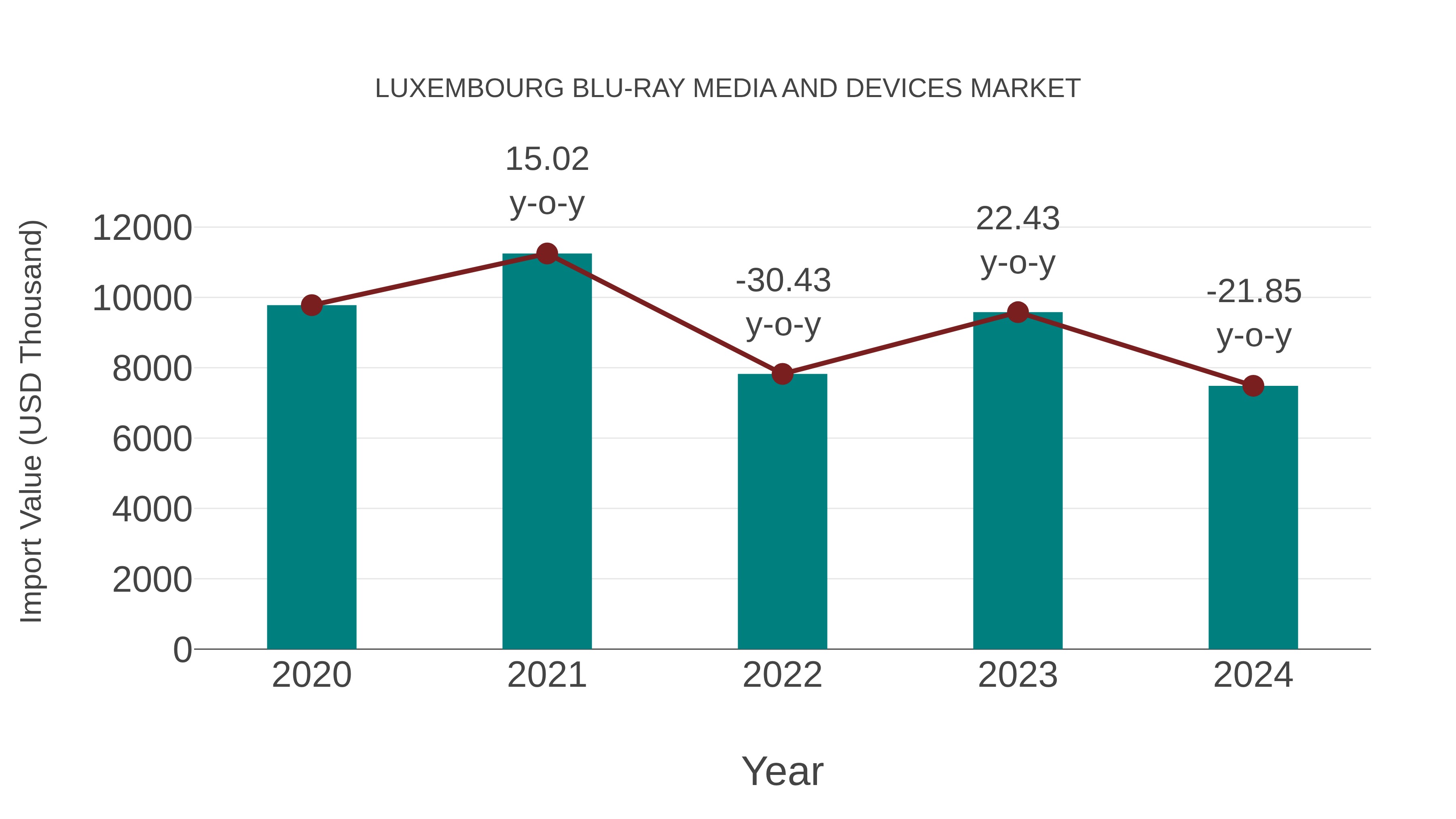  Luxembourg Blu-ray Media and Devices Market: Import Trend Analysis