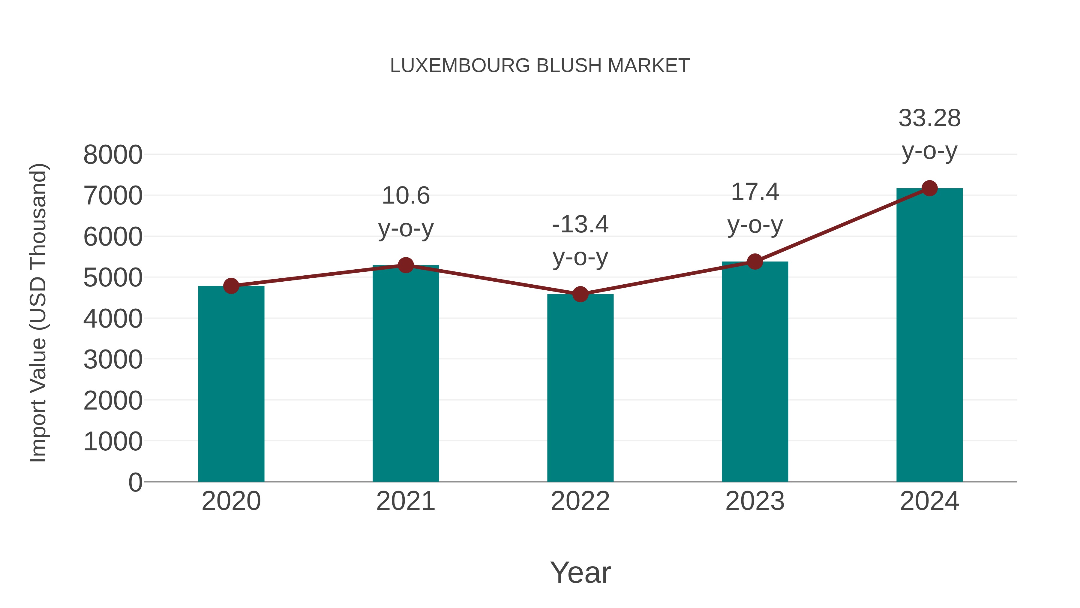  Luxembourg Blush Market: Import Trend Analysis