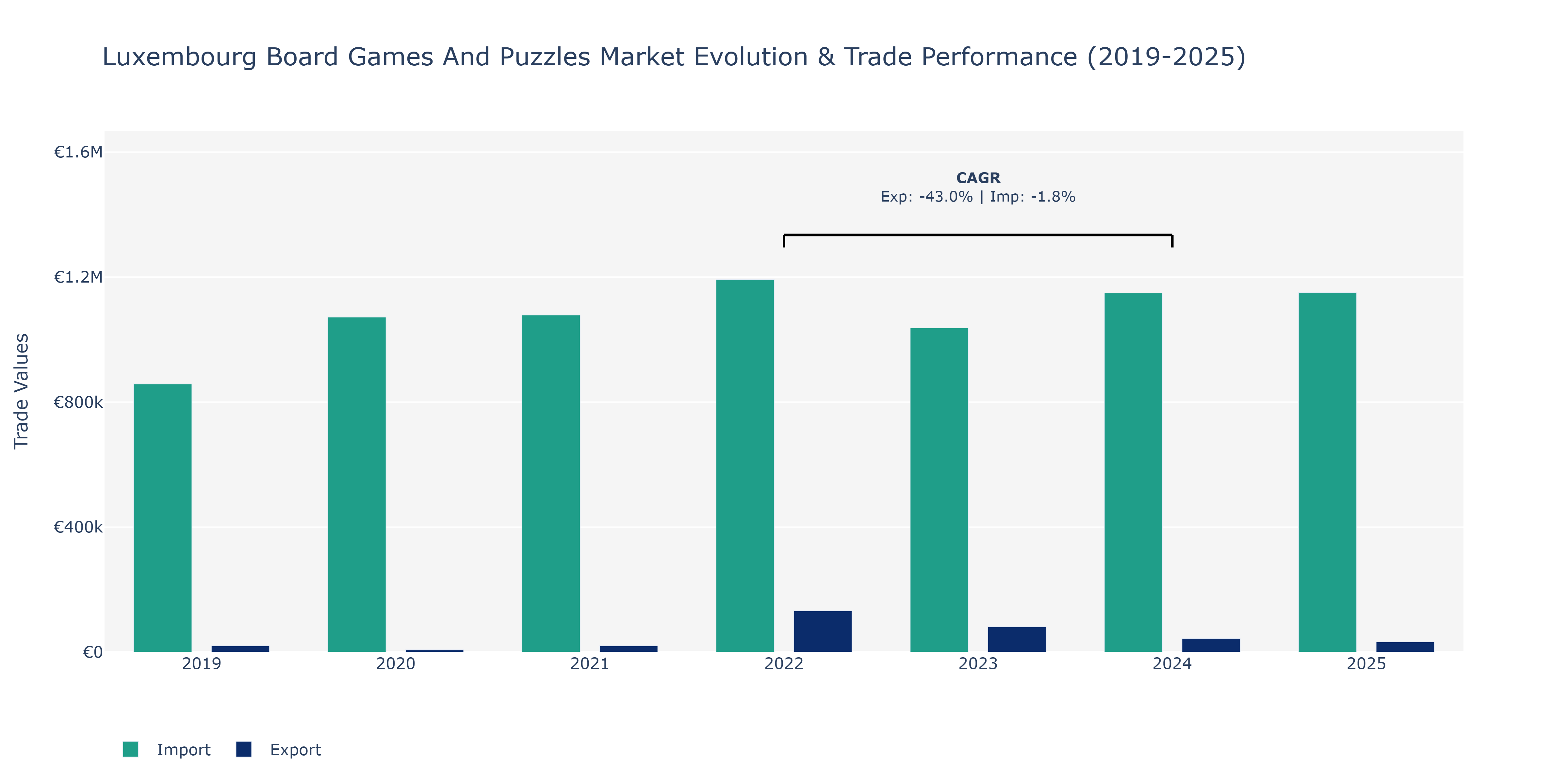 Luxembourg Board Games And Puzzles Market: Production & Trade Performance (2019-2025) Size