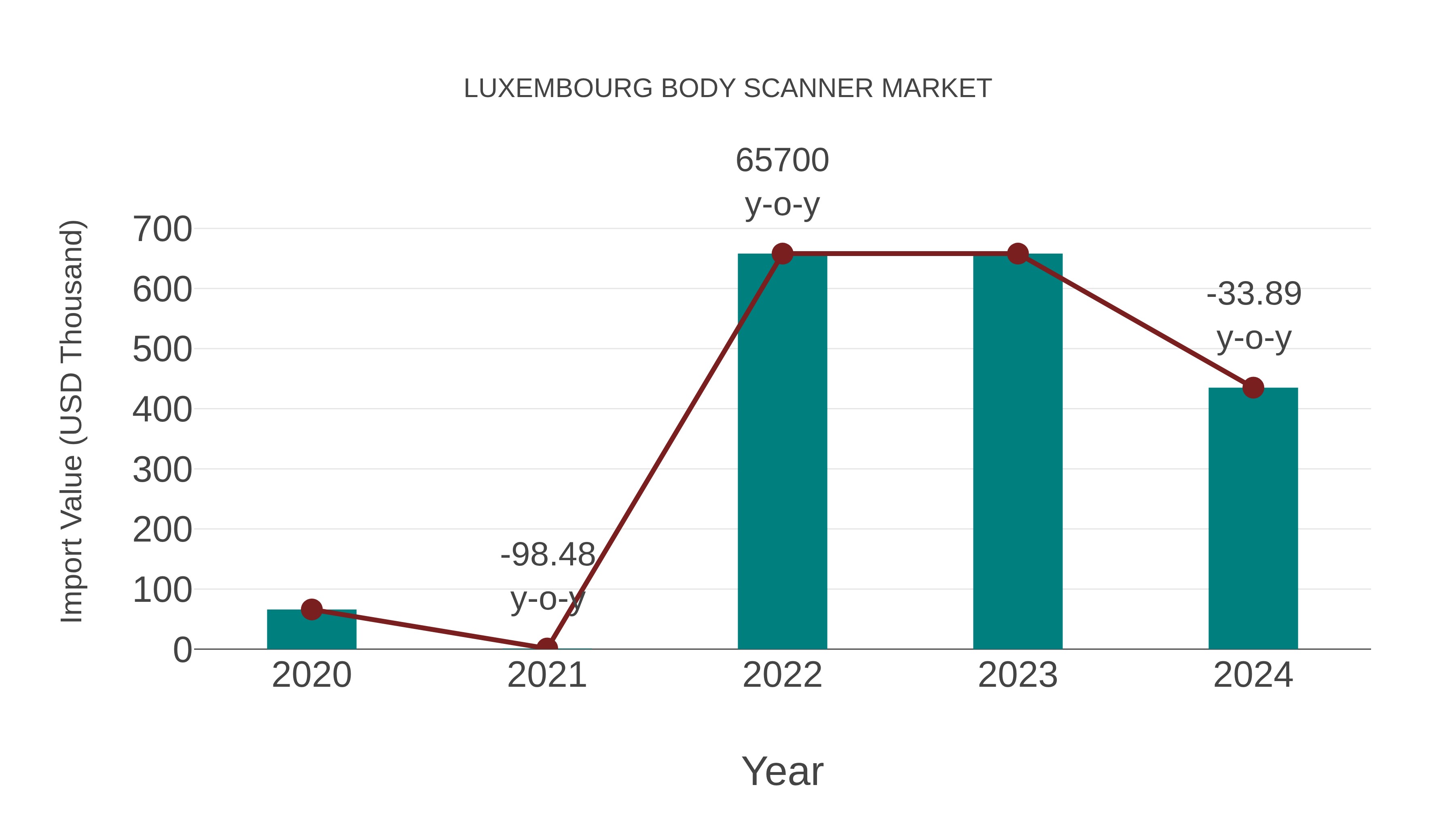  Luxembourg Body Scanner Market: Import Trend Analysis