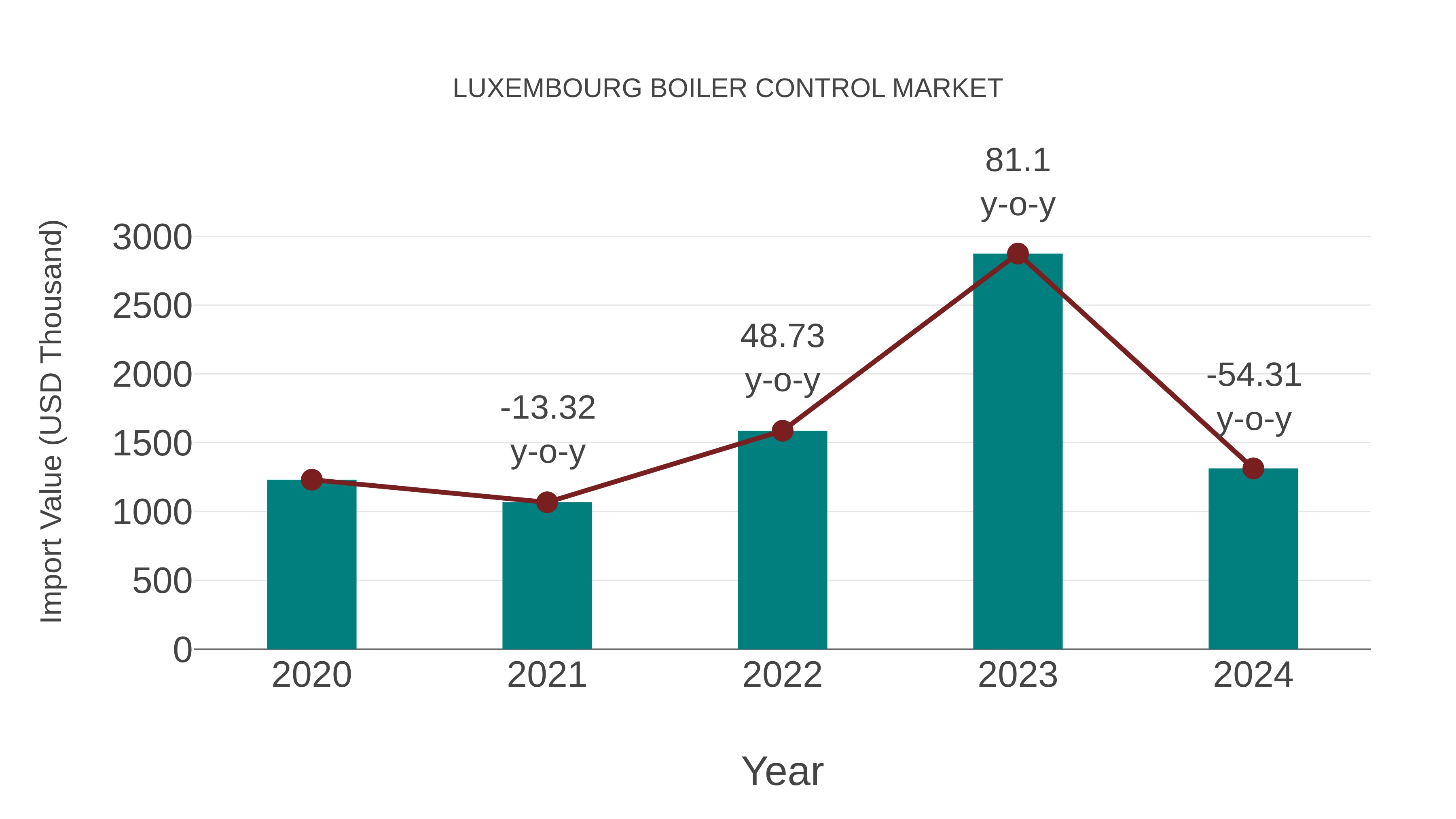  Luxembourg Boiler Control Market: Import Trend Analysis