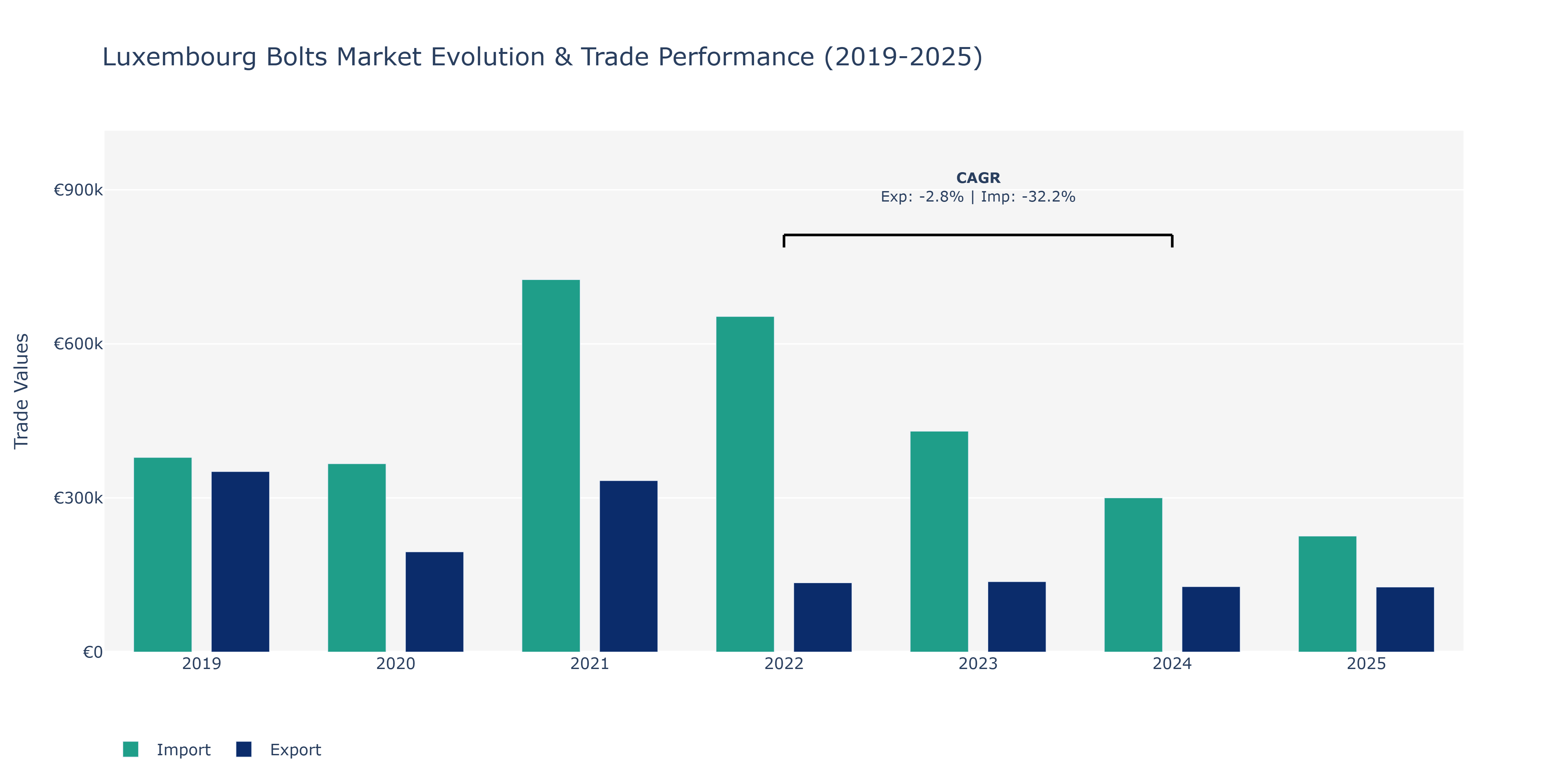 Luxembourg Bolts Market: Production & Trade Performance (2019-2025)