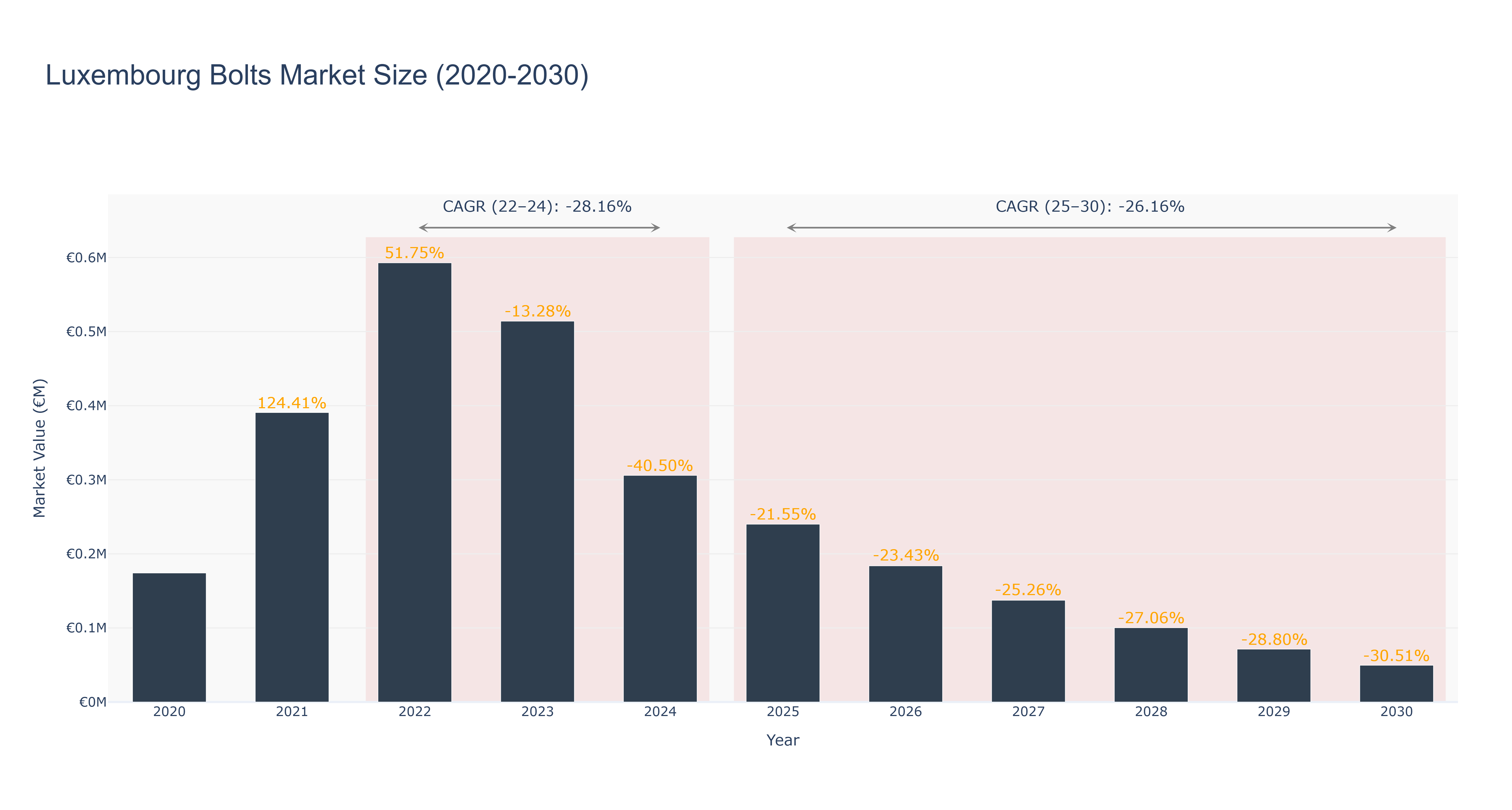 Luxembourg Bolts Market Size (2020-2030)