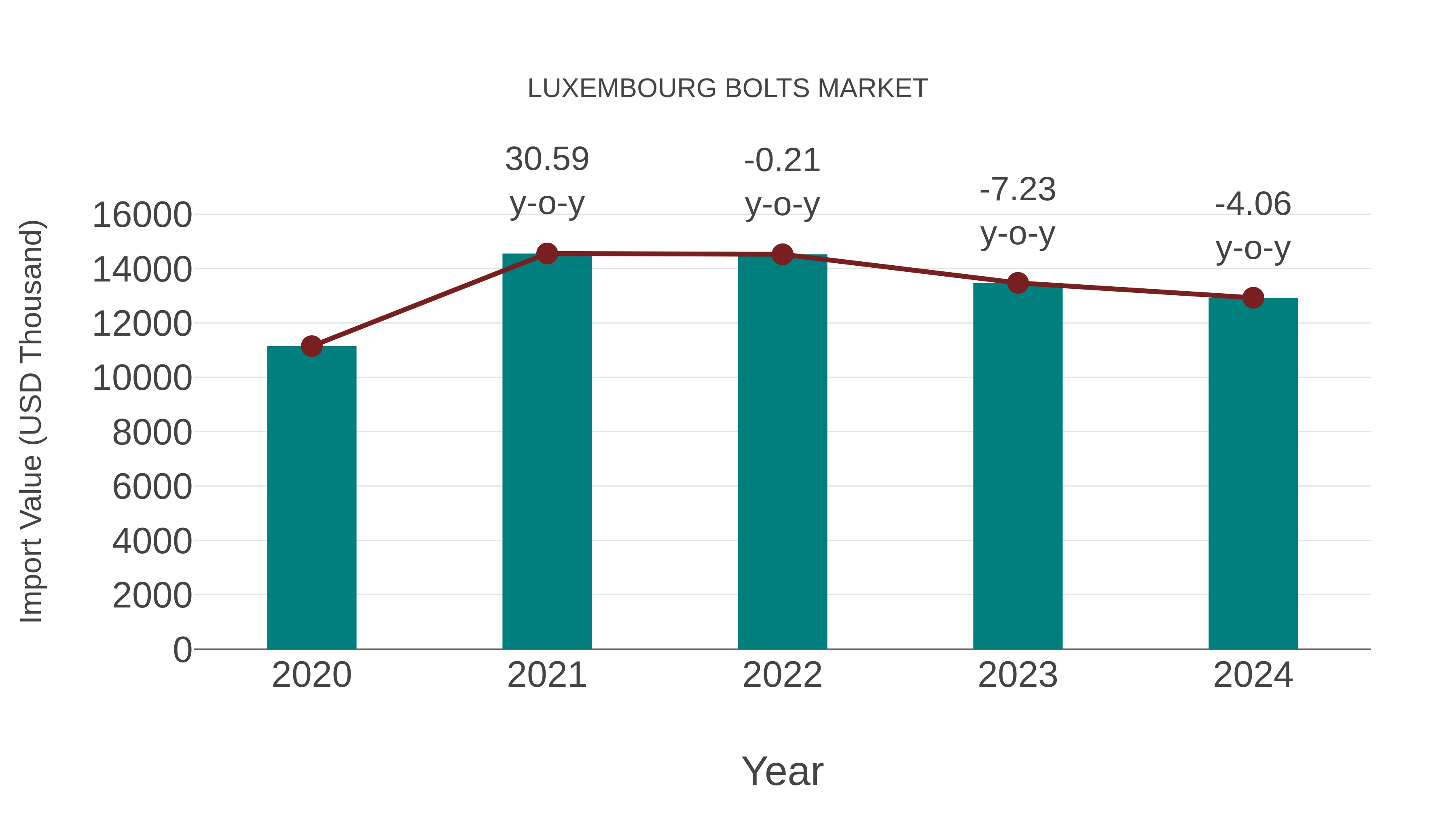  Luxembourg Bolts Market: Import Trend Analysis