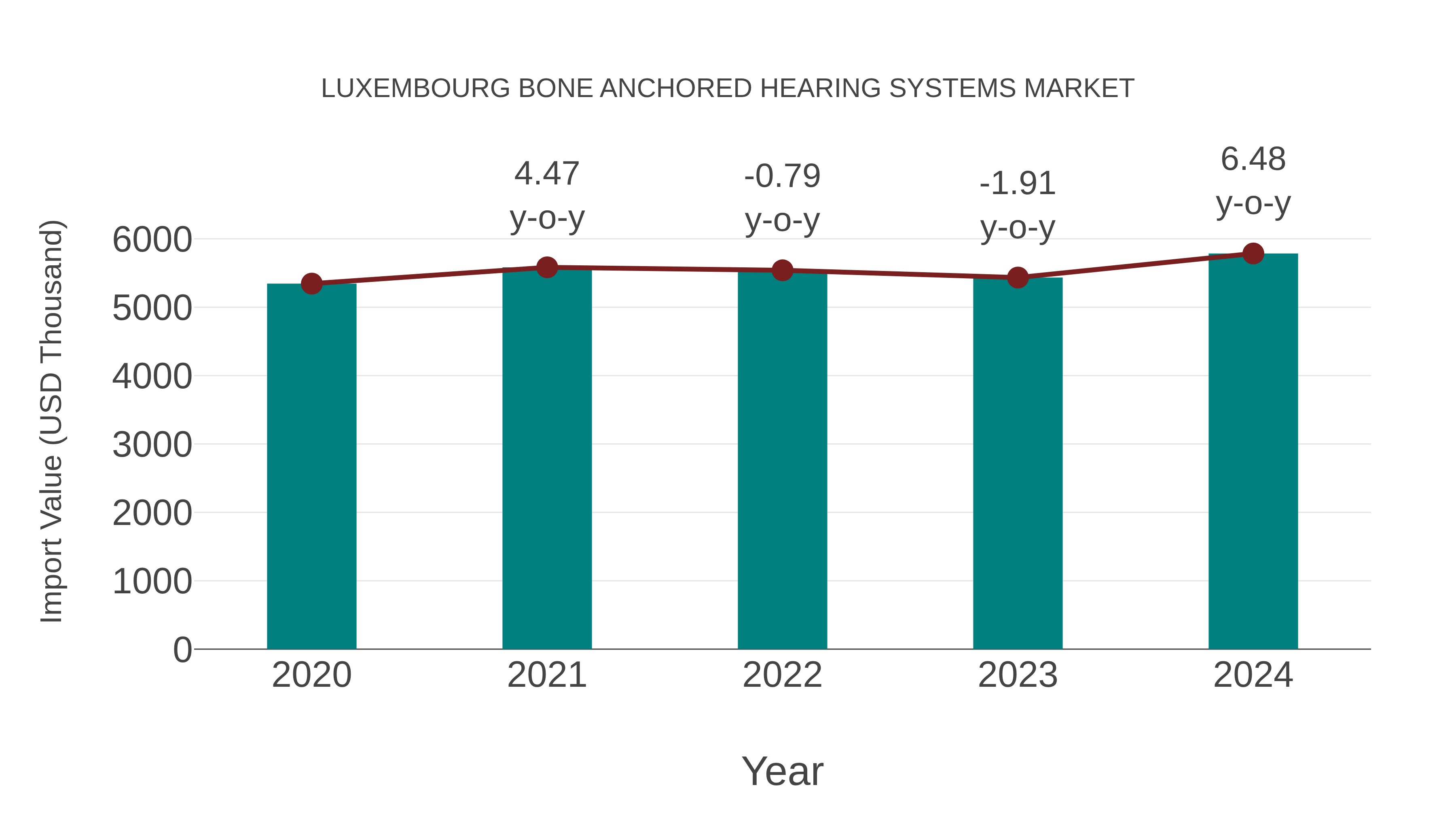  Luxembourg Bone Anchored Hearing Systems Market: Import Trend Analysis