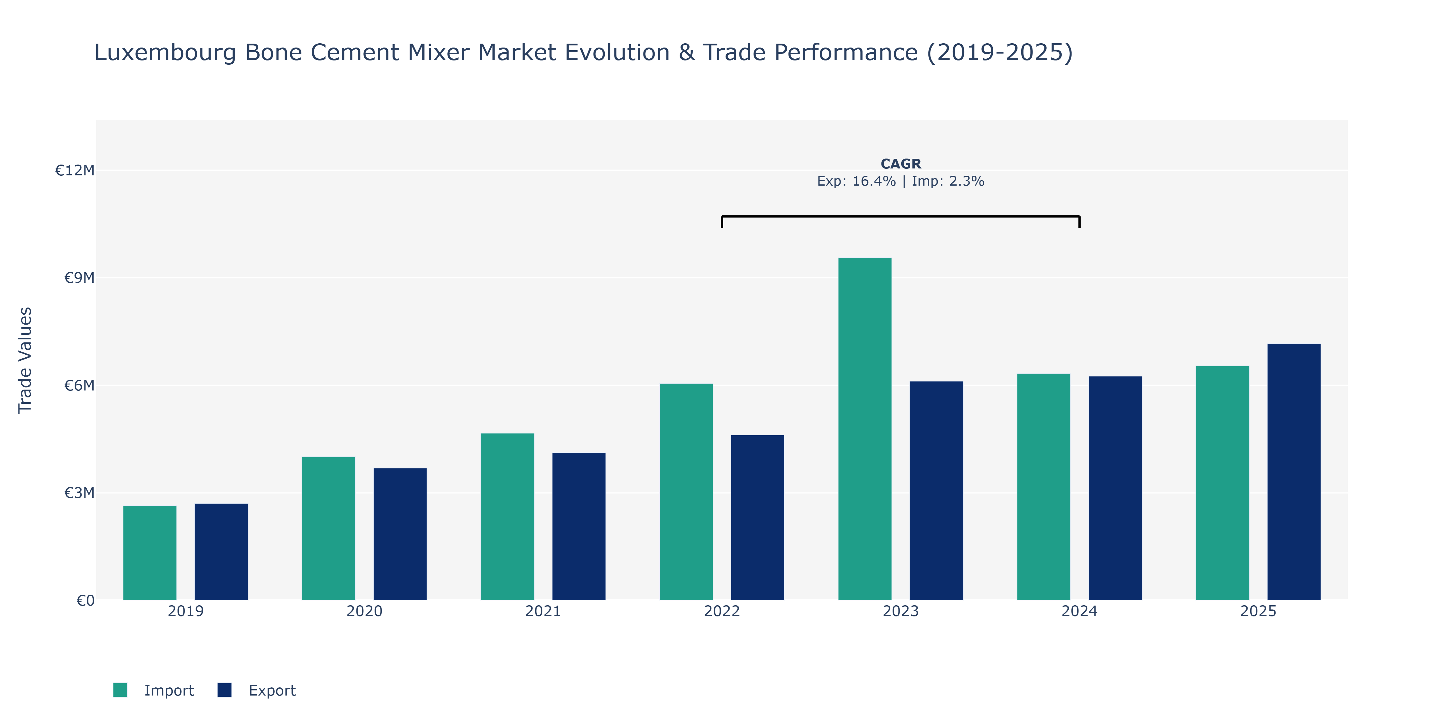 Luxembourg Bone Cement Mixer Market: Production & Trade Performance (2019-2025)