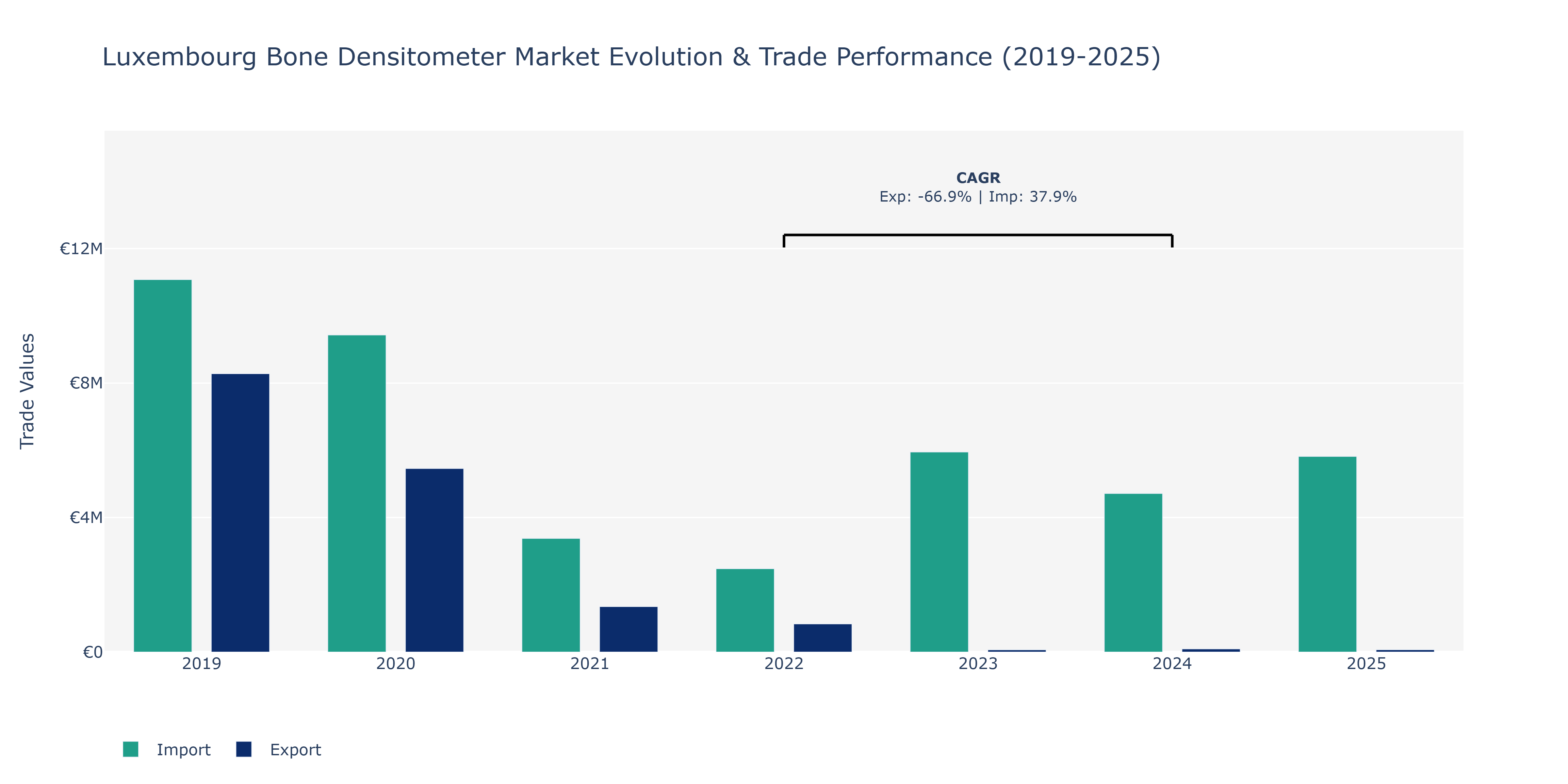 Luxembourg Bone Densitometer Market: Production & Trade Performance (2019-2025)