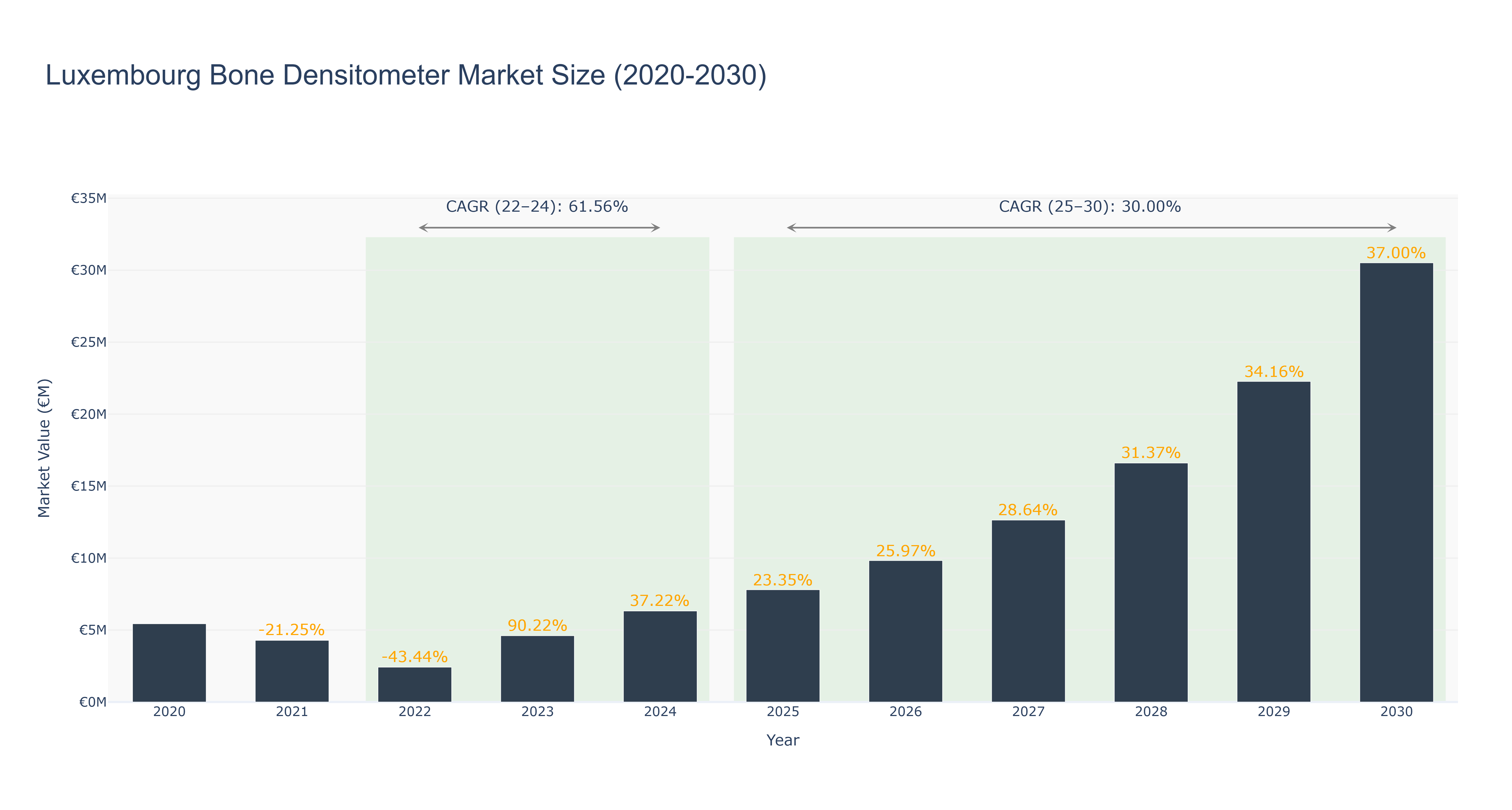 Luxembourg Bone Densitometer Market Size (2020-2030)