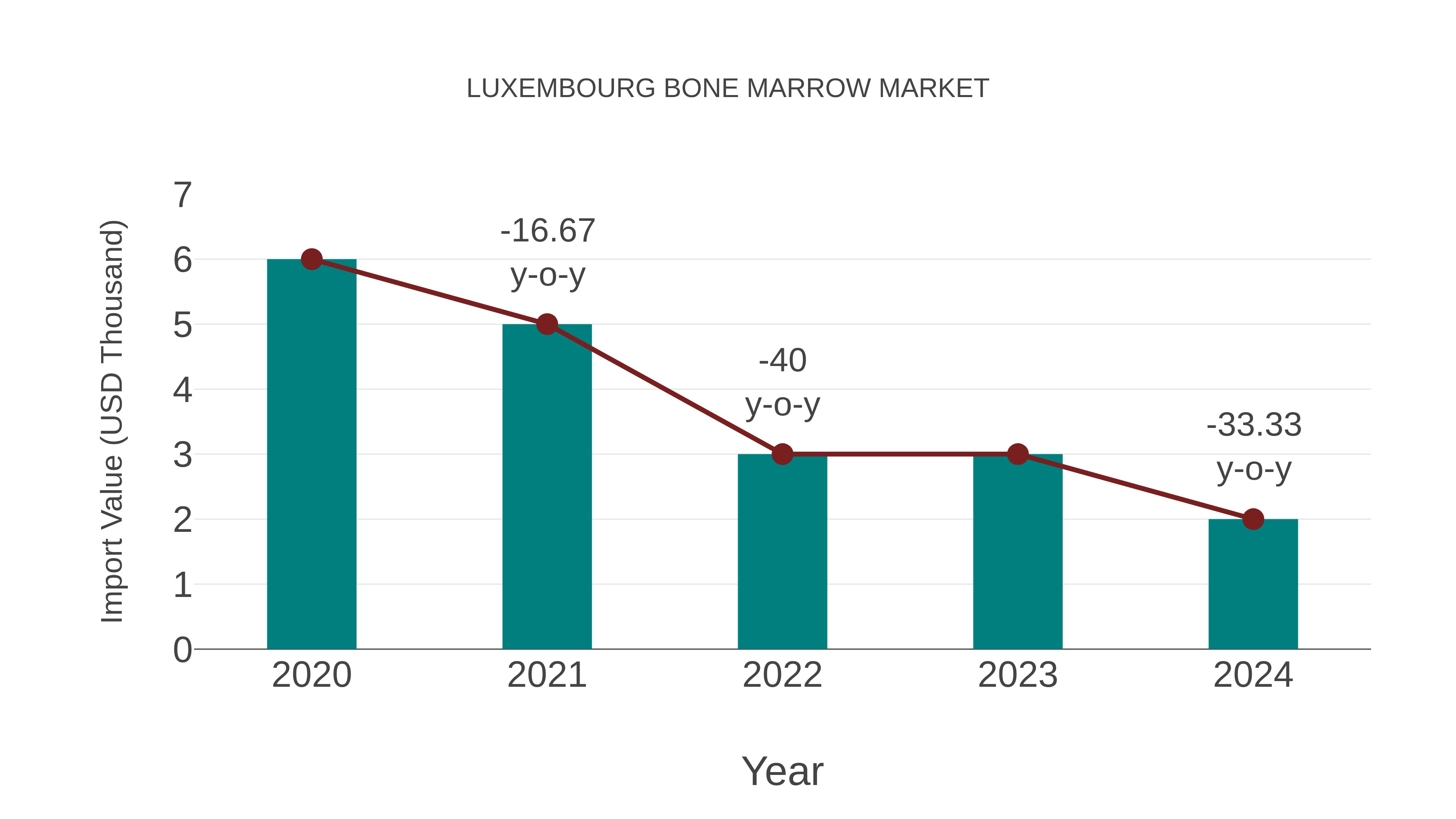  Luxembourg Bone Marrow Market: Import Trend Analysis