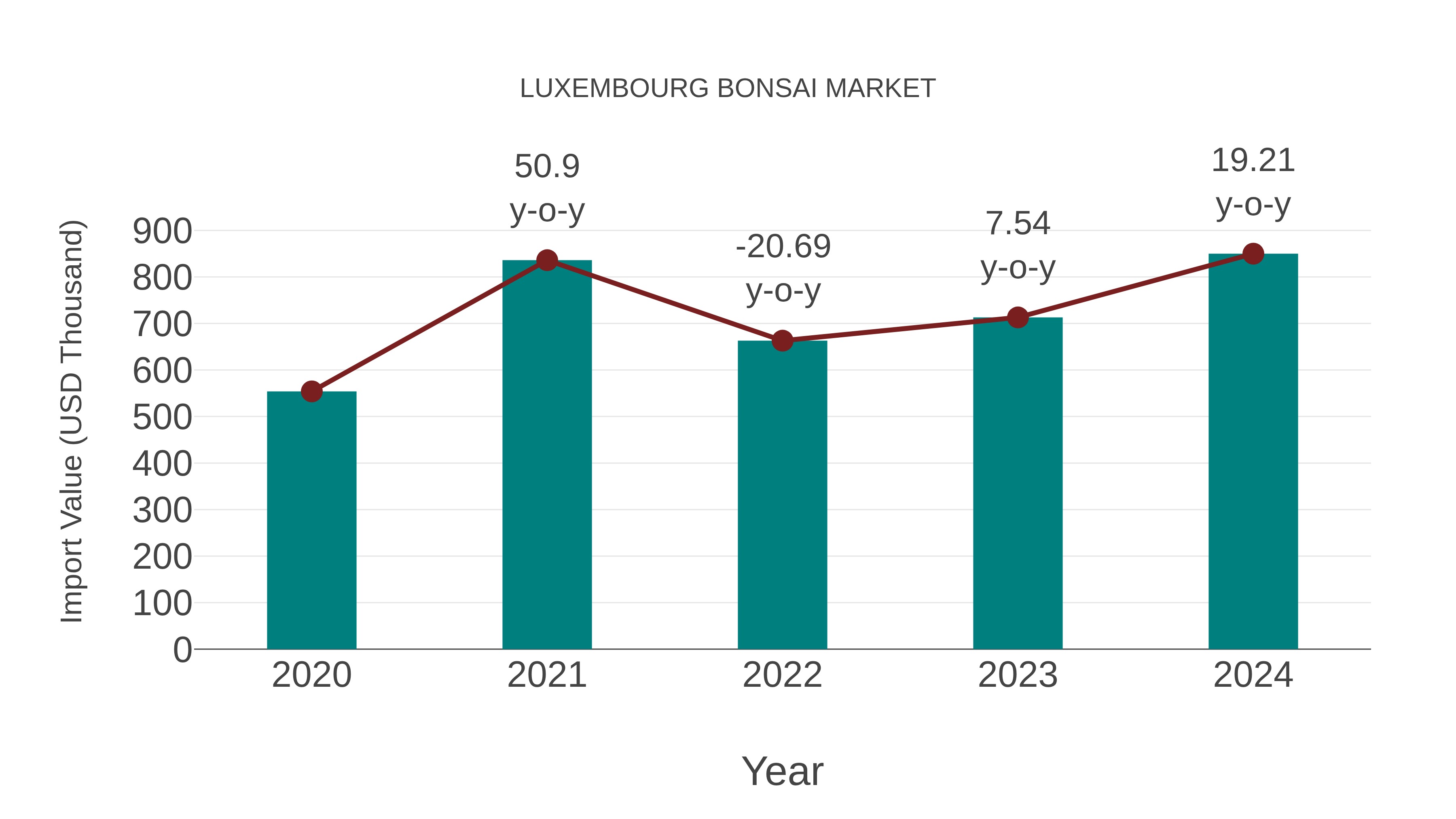  Luxembourg Bonsai Market: Import Trend Analysis