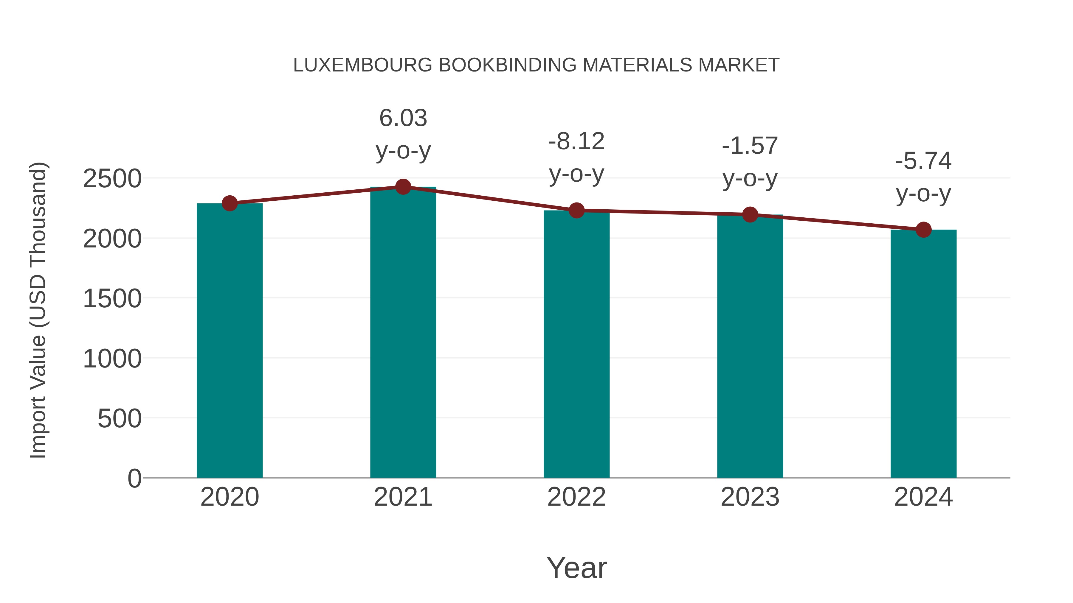  Luxembourg Bookbinding Materials Market: Import Trend Analysis