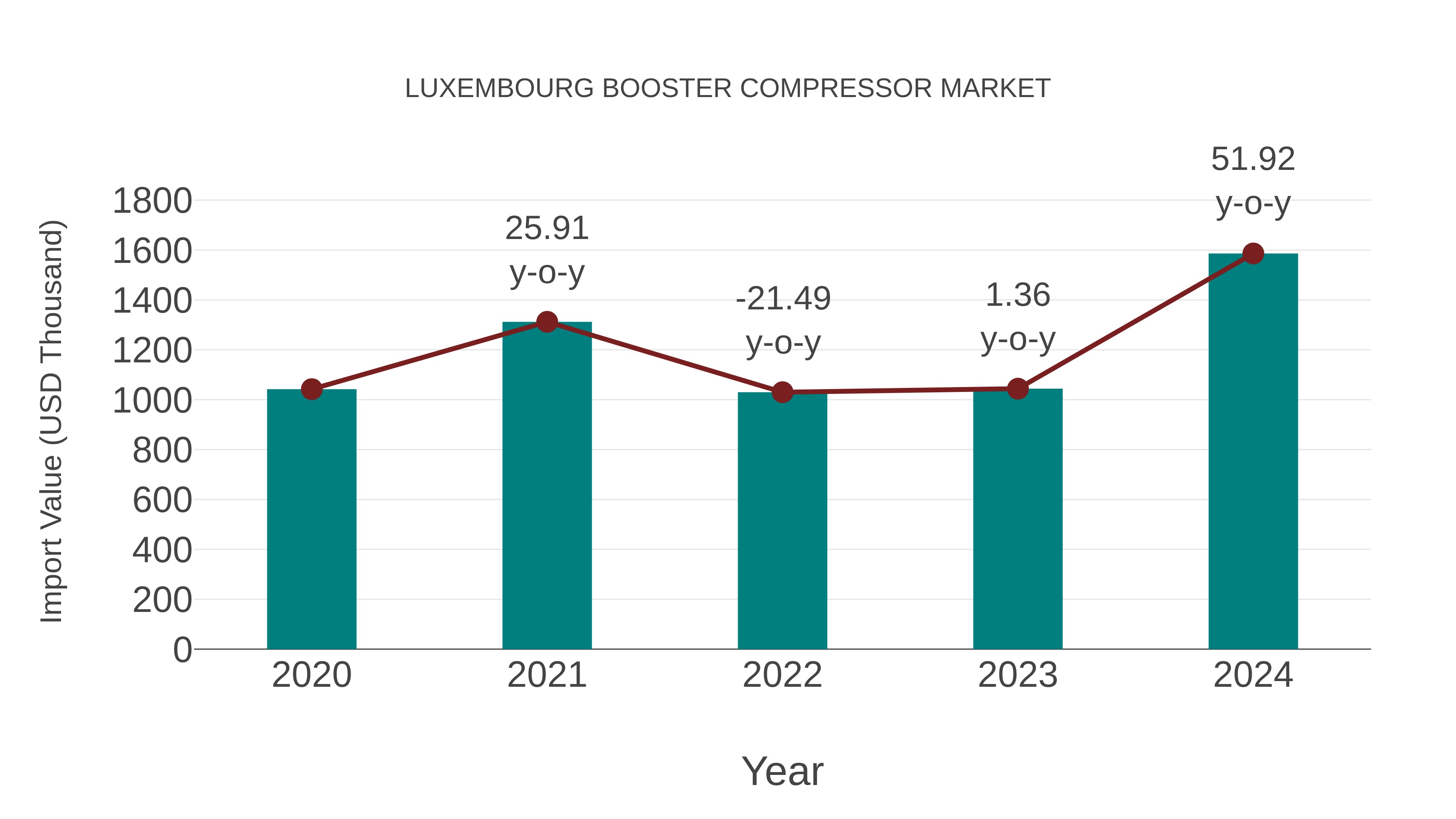  Luxembourg Booster Compressor Market: Import Trend Analysis