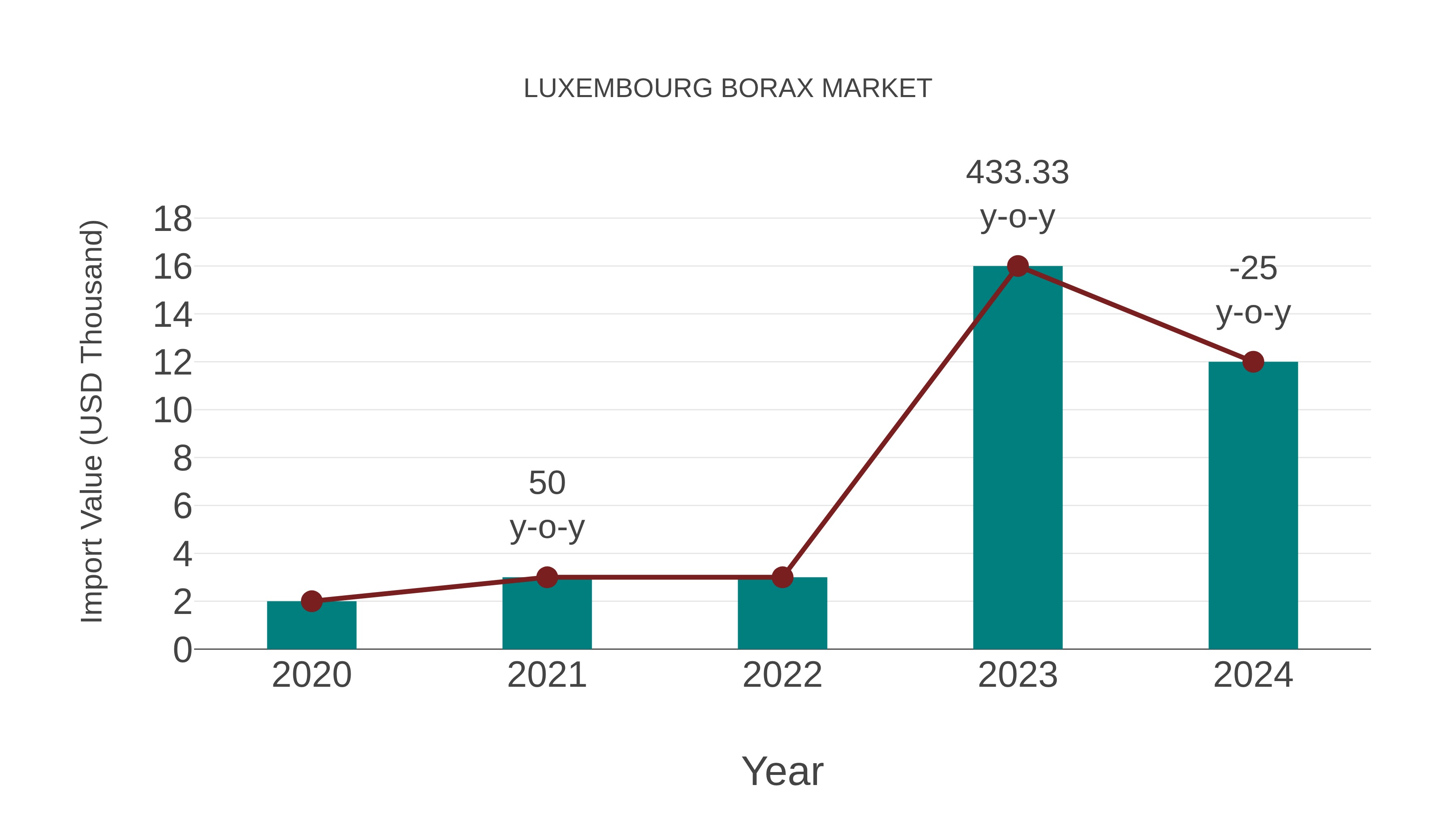 Luxembourg Borax Market: Import Trend Analysis