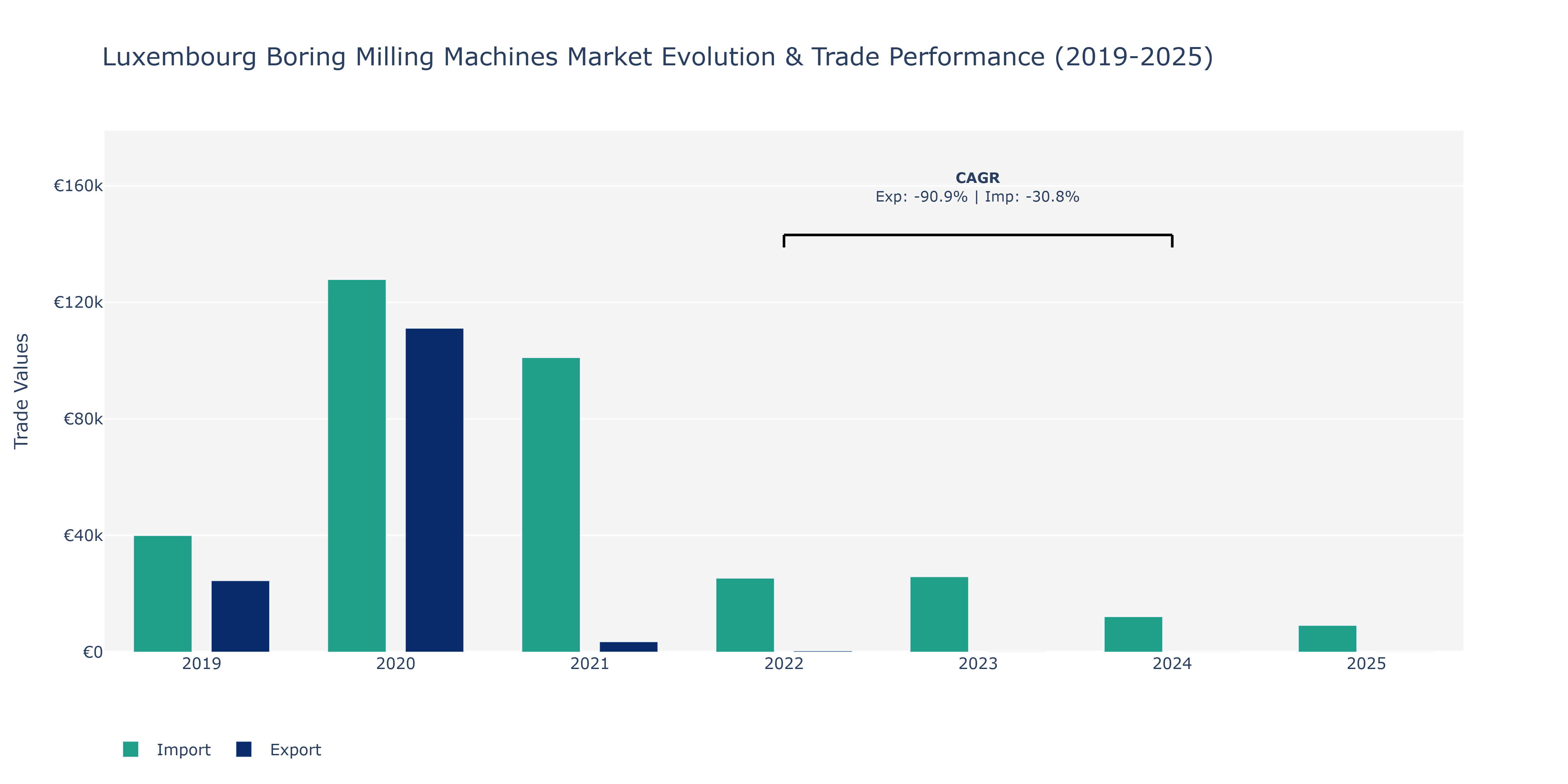 Luxembourg Boring Milling Machines Market: Production & Trade Performance (2019-2025) Size