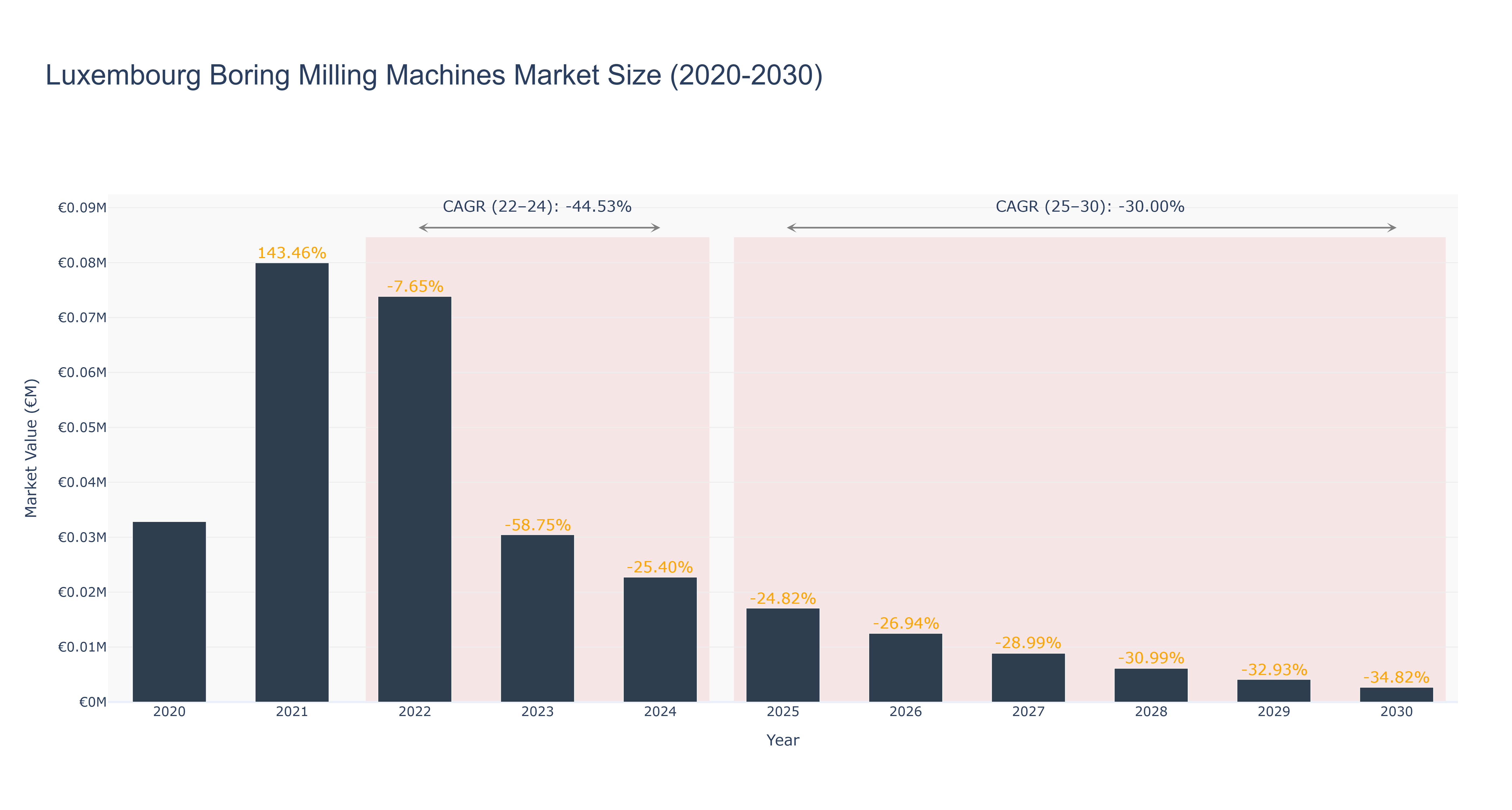 Luxembourg Boring Milling Machines Market Size (2020-2030) Size
