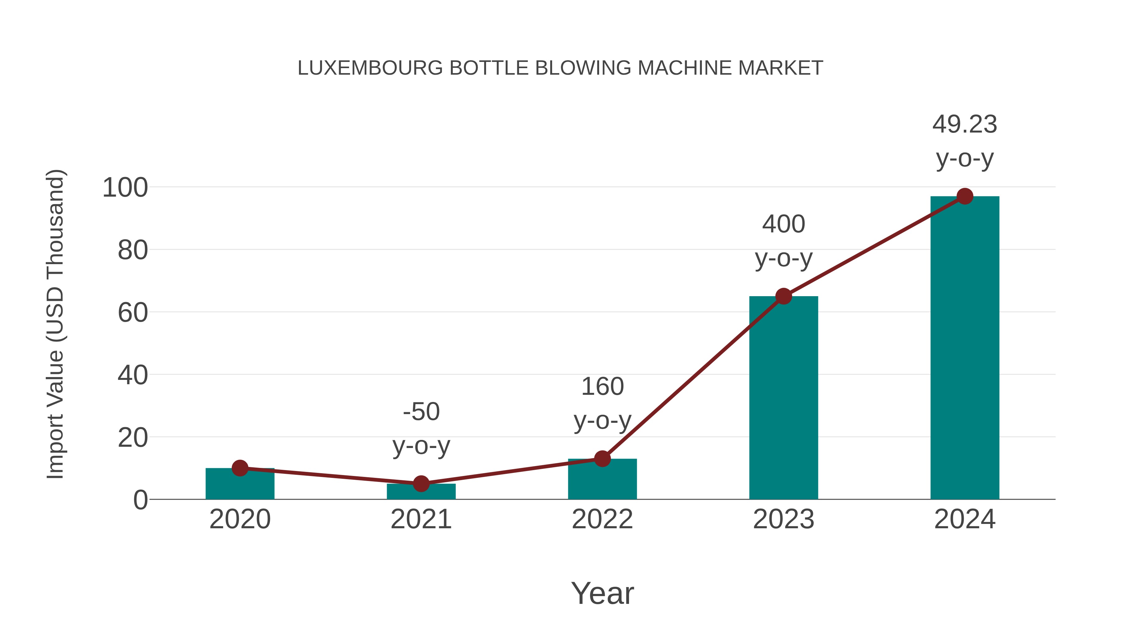  Luxembourg Bottle Blowing Machine Market: Import Trend Analysis