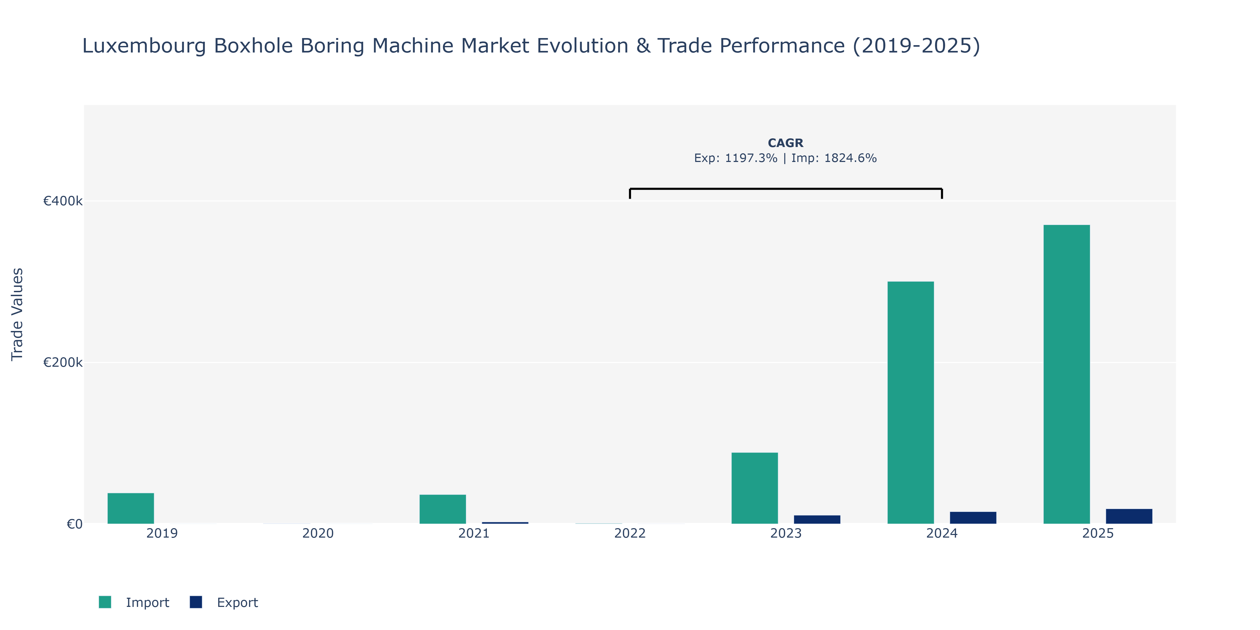 Luxembourg Boxhole Boring Machine Market: Production & Trade Performance (2019-2025)