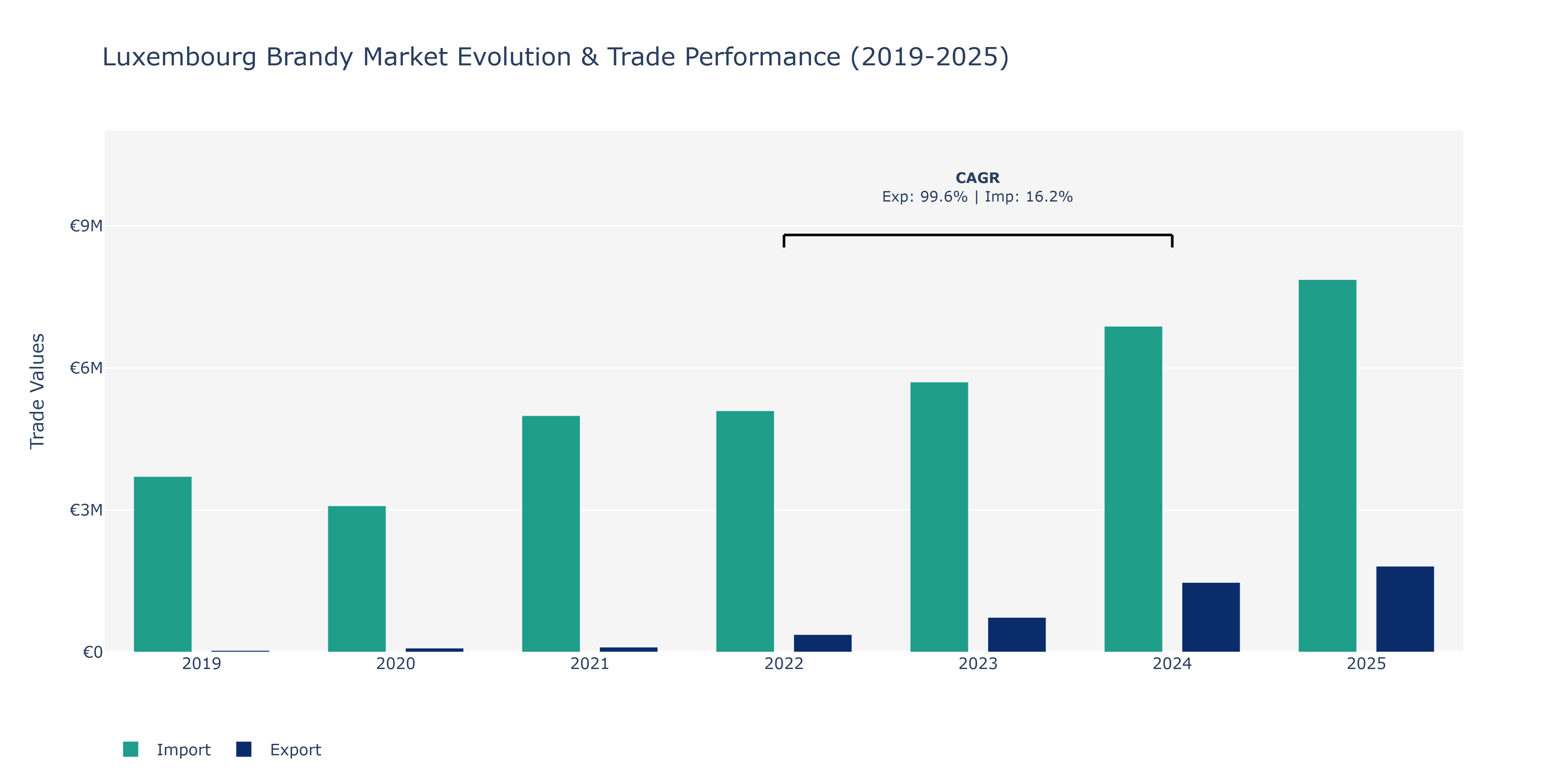 Luxembourg Brandy Market: Production & Trade Performance (2019-2025)
