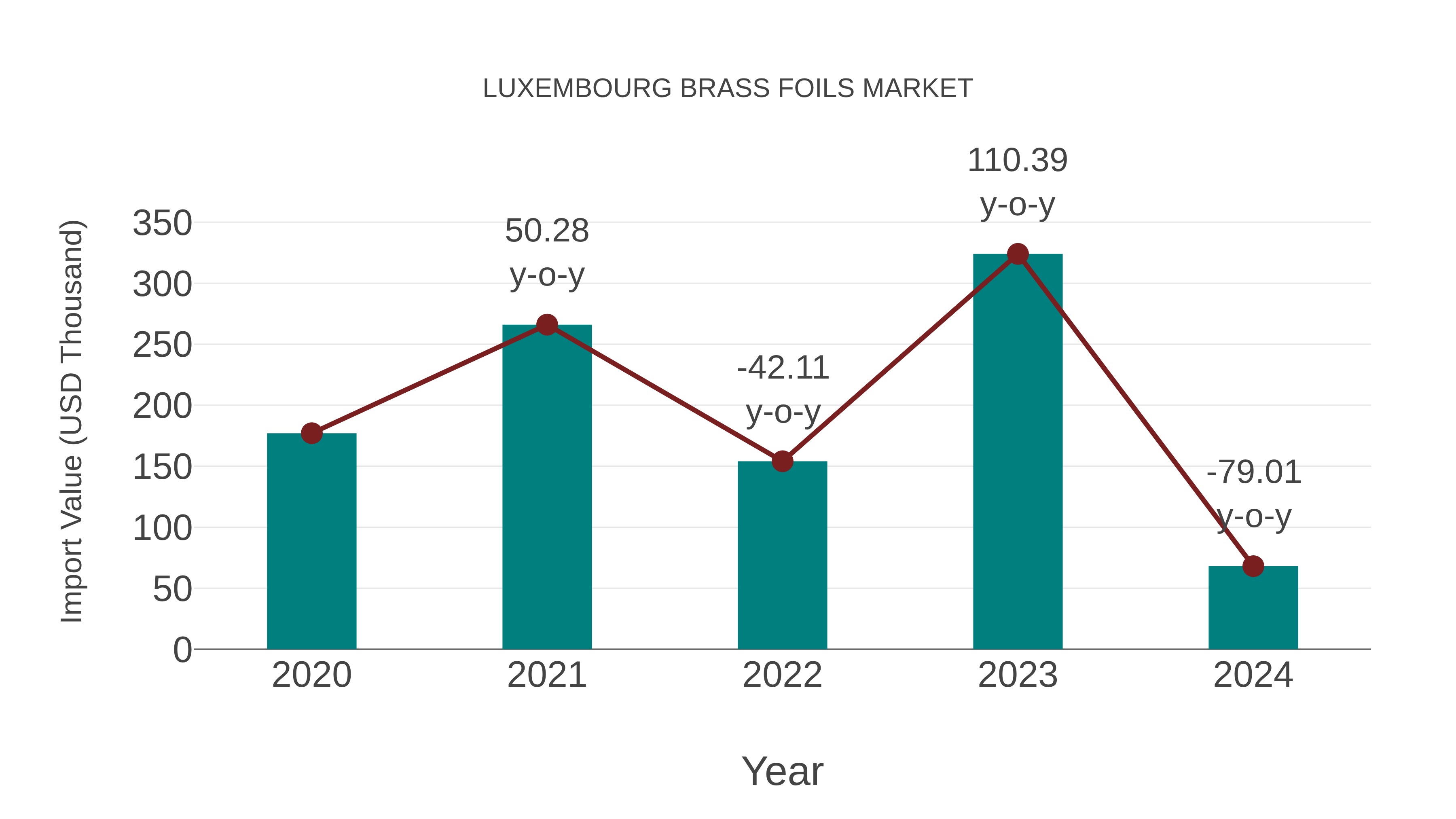  Luxembourg Brass Foils Market: Import Trend Analysis