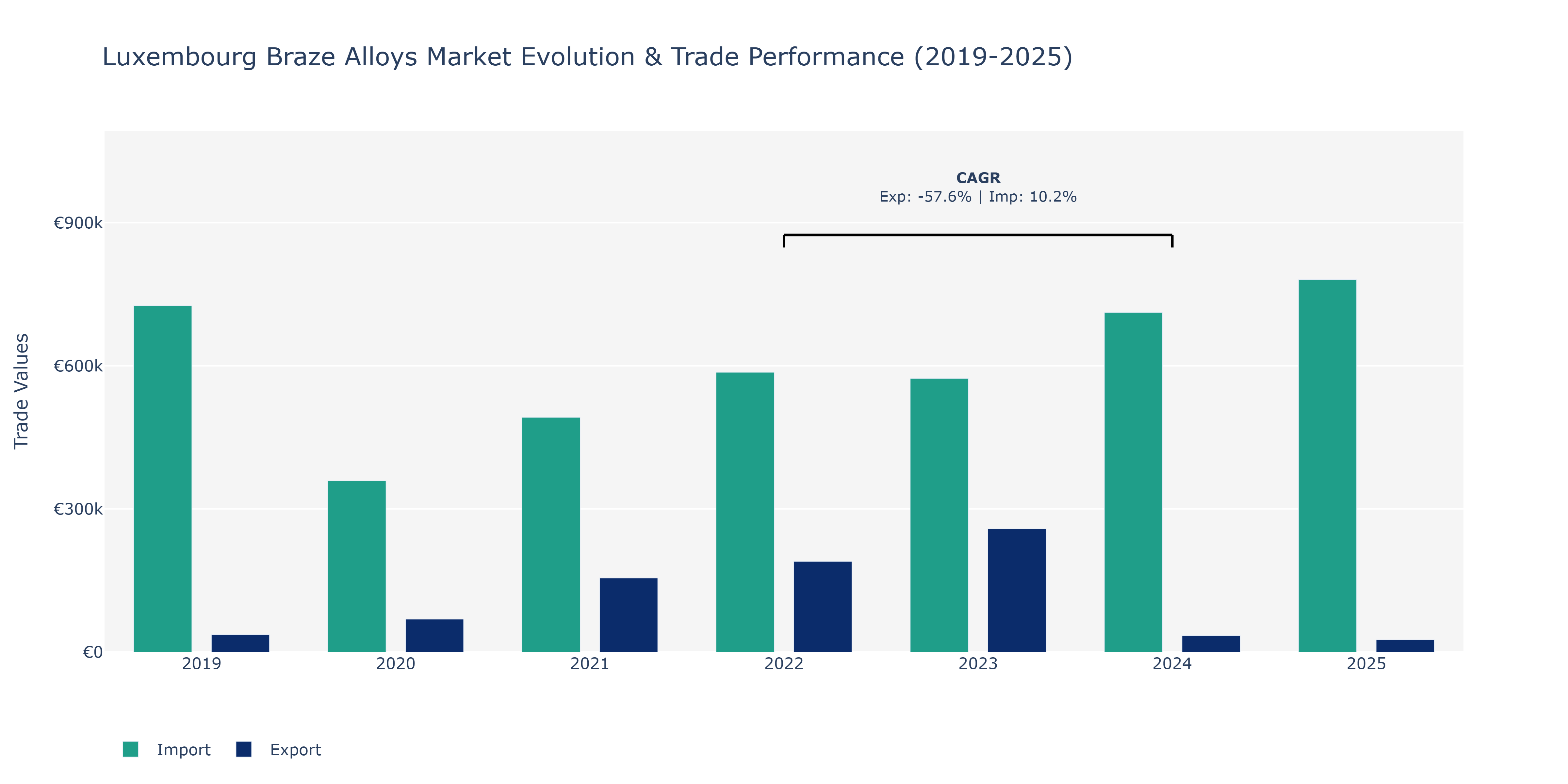 Luxembourg Braze Alloys Market: Production & Trade Performance (2019-2025)