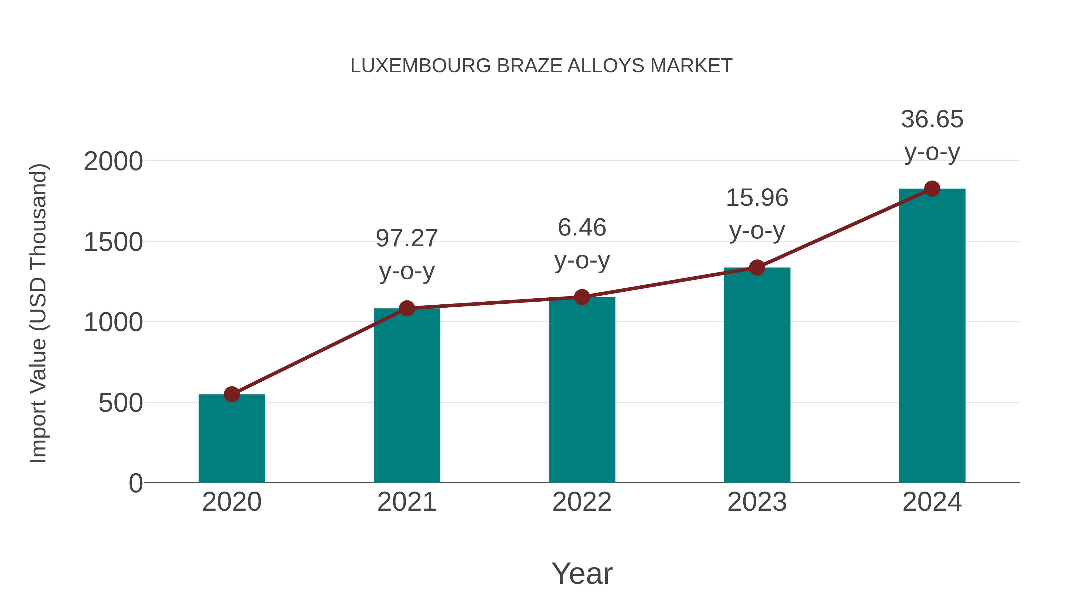 Luxembourg Braze Alloys Market: Import Trend Analysis