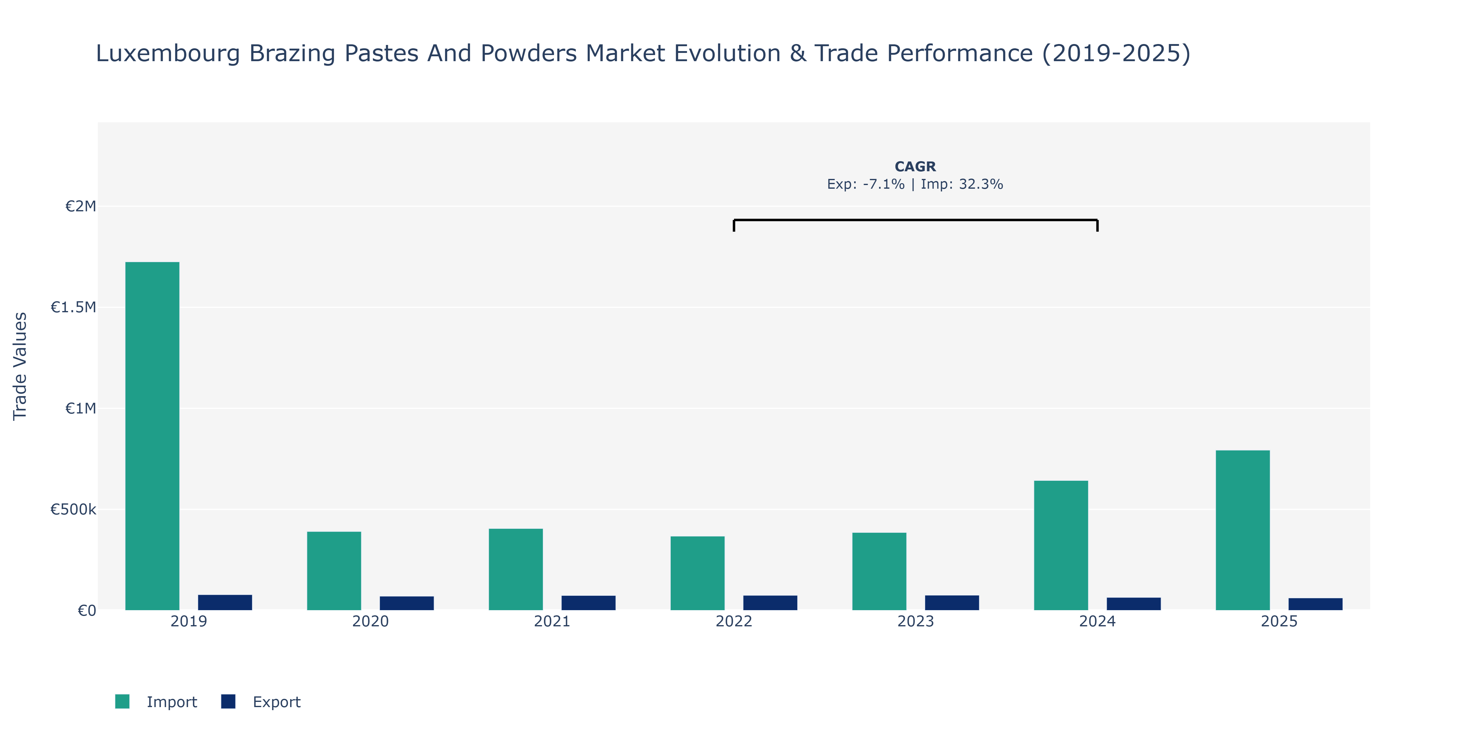 Luxembourg Brazing Pastes And Powders Market: Production & Trade Performance (2019-2025)