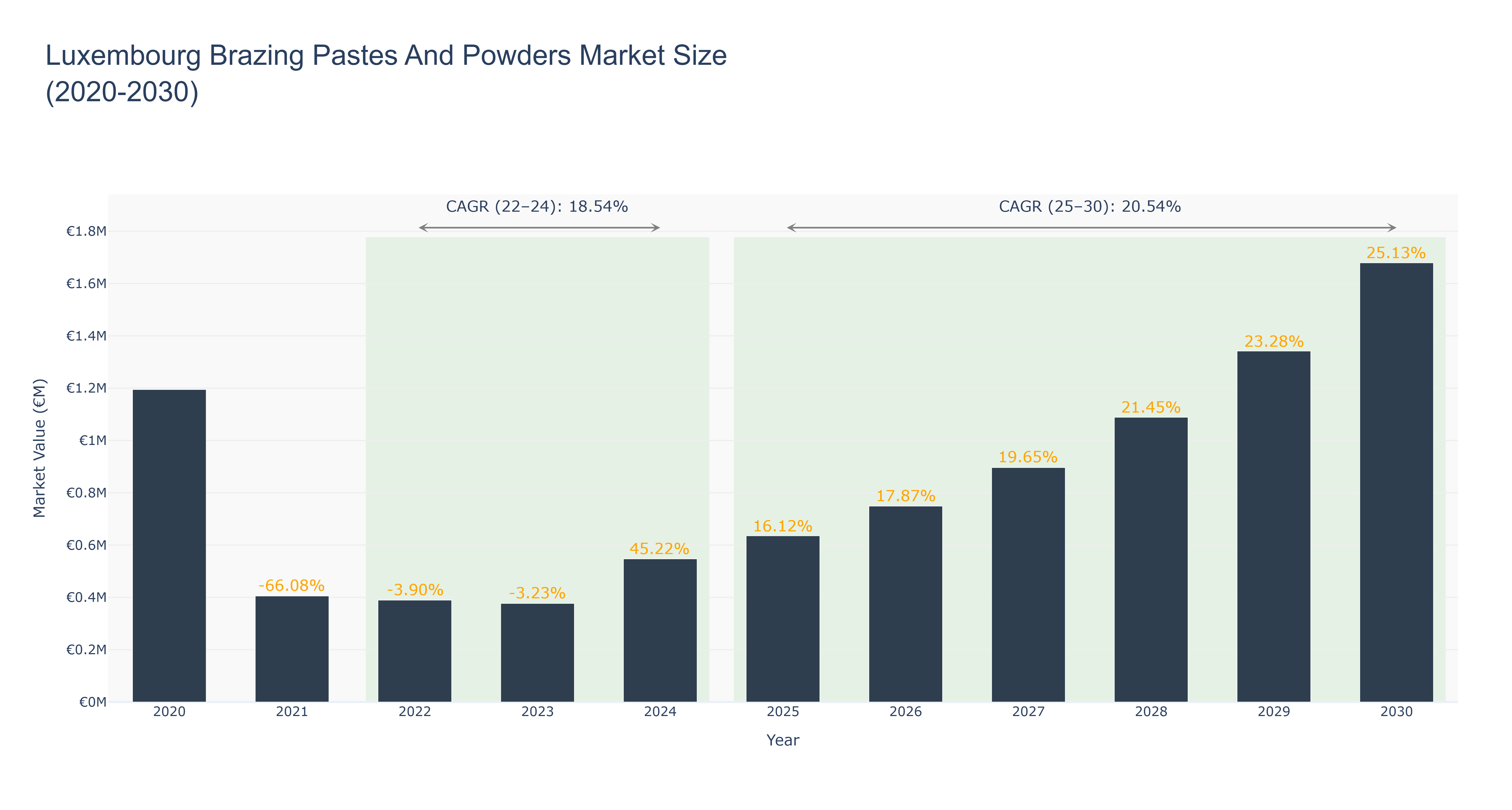 Luxembourg Brazing Pastes And Powders Market Size (2020-2030)