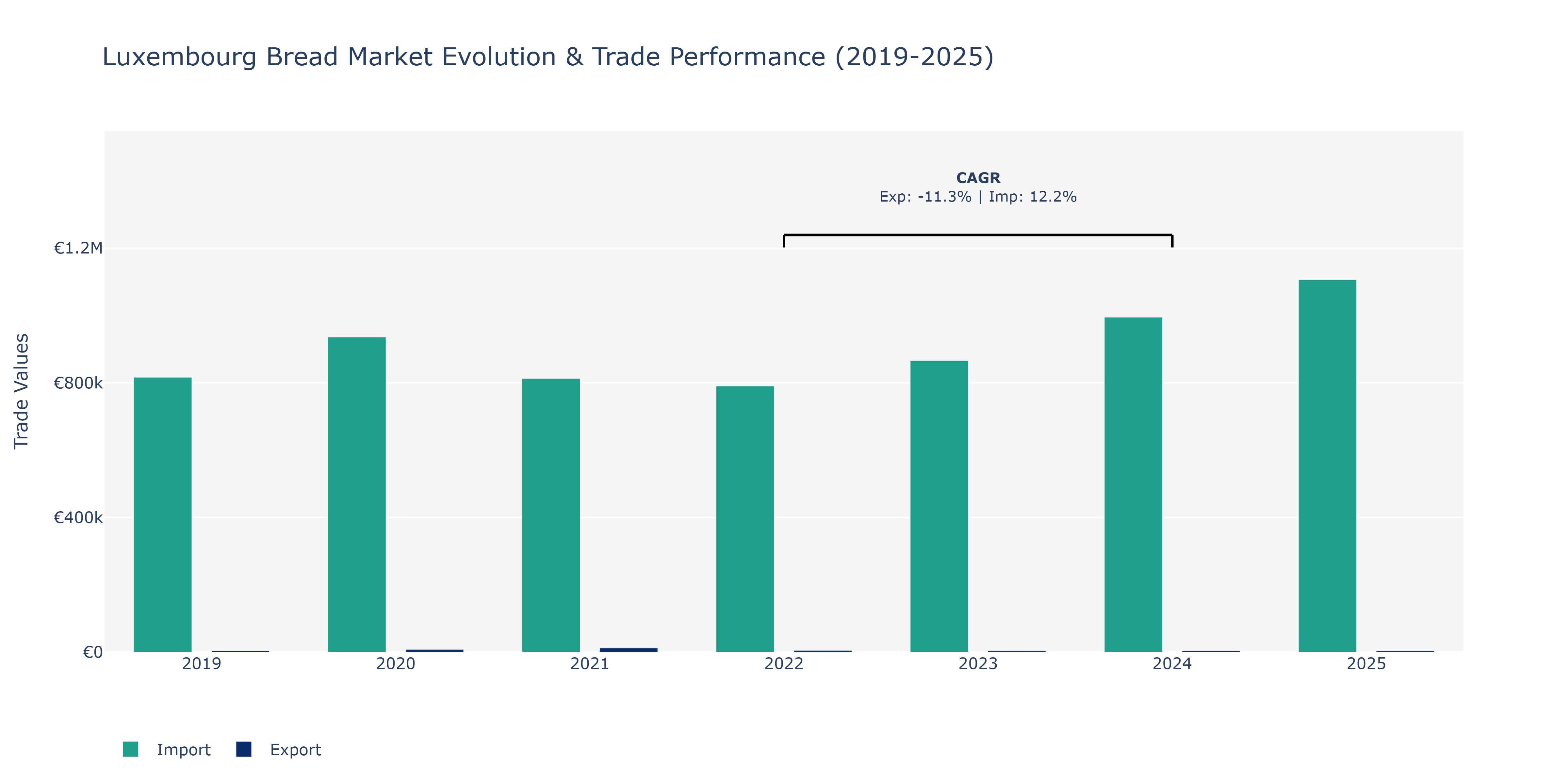 Luxembourg Bread Market: Production & Trade Performance (2019-2025)