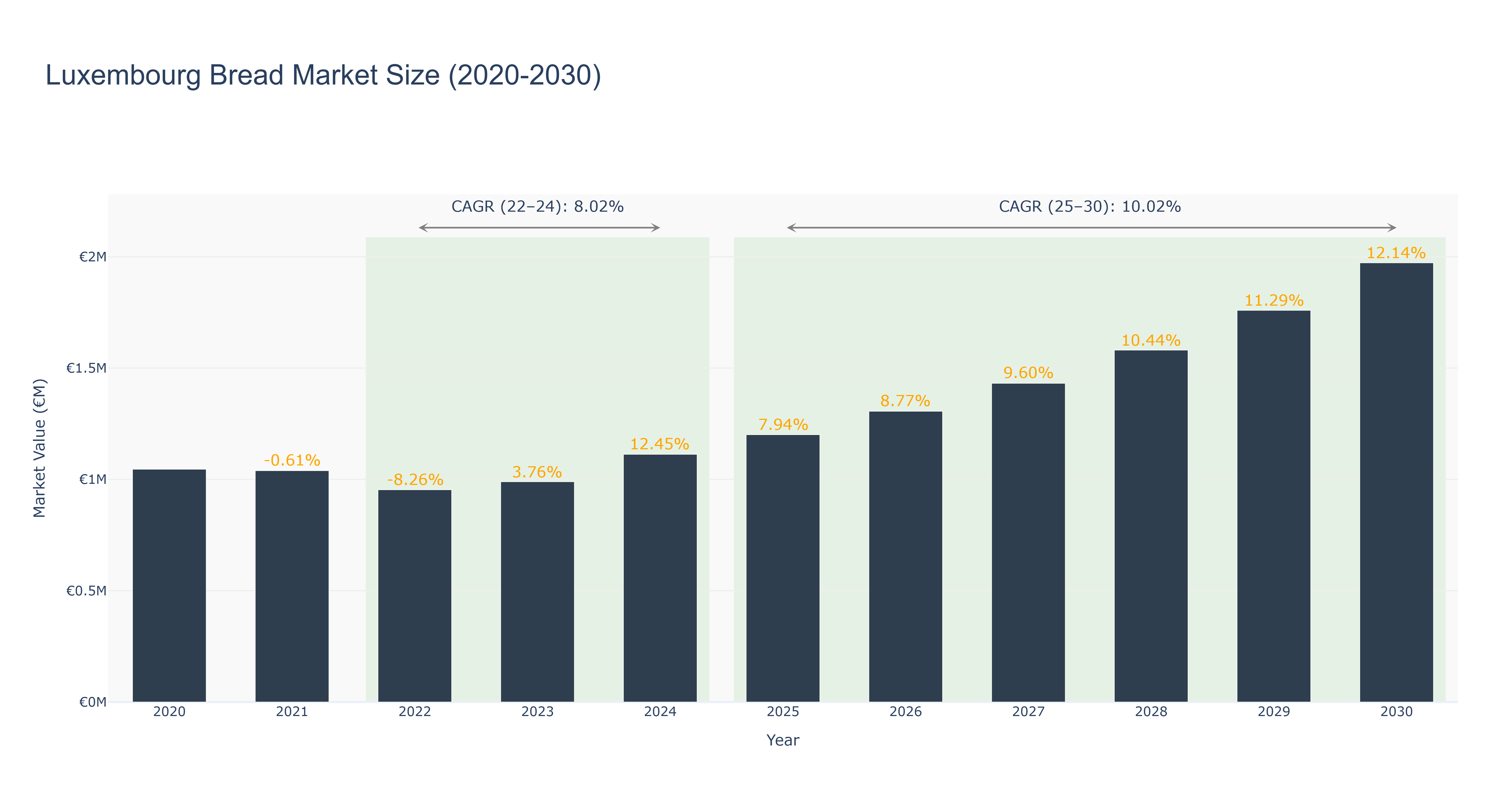 Luxembourg Bread Market Size (2020-2030)