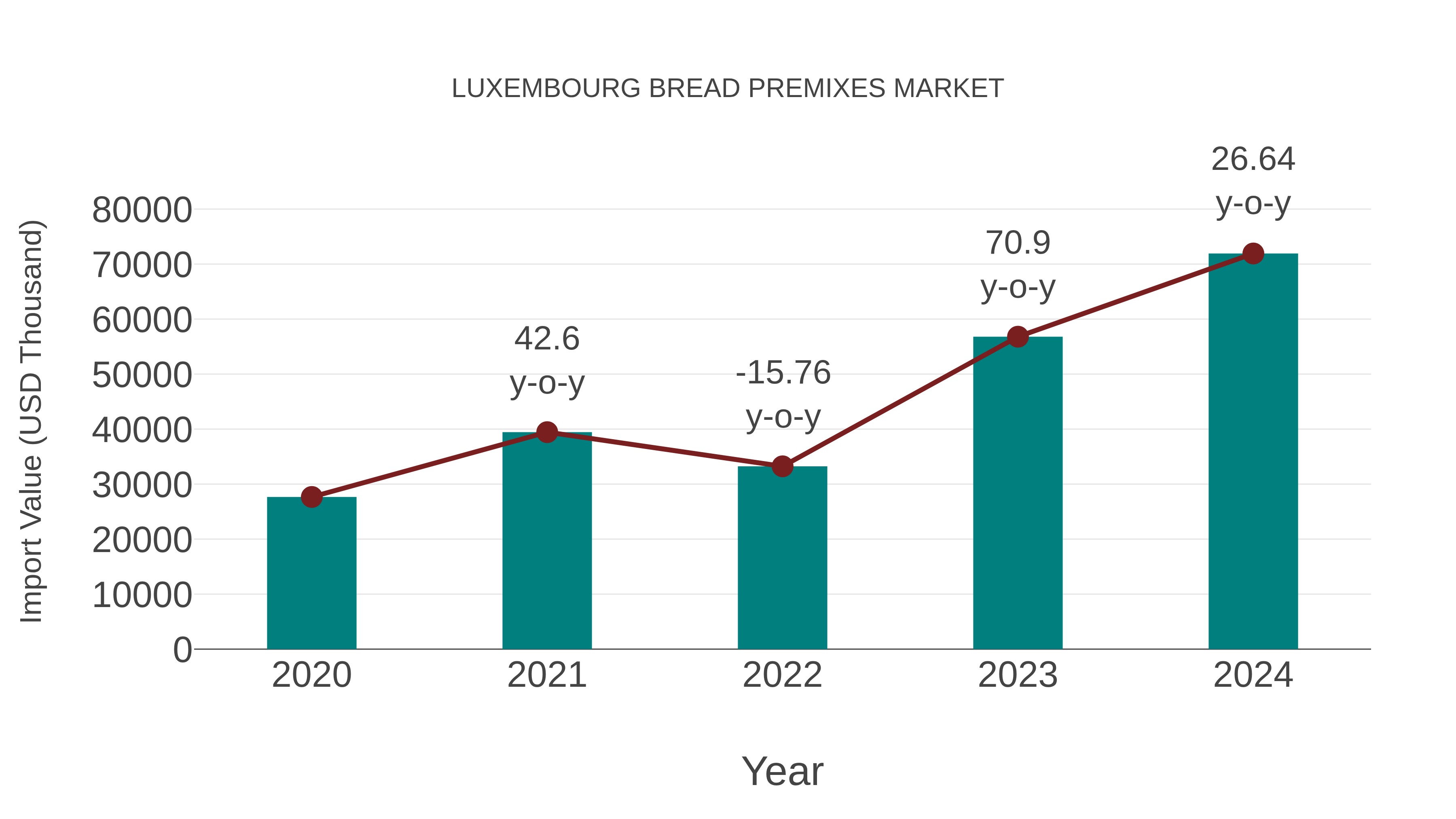  Luxembourg Bread Premixes Market: Import Trend Analysis