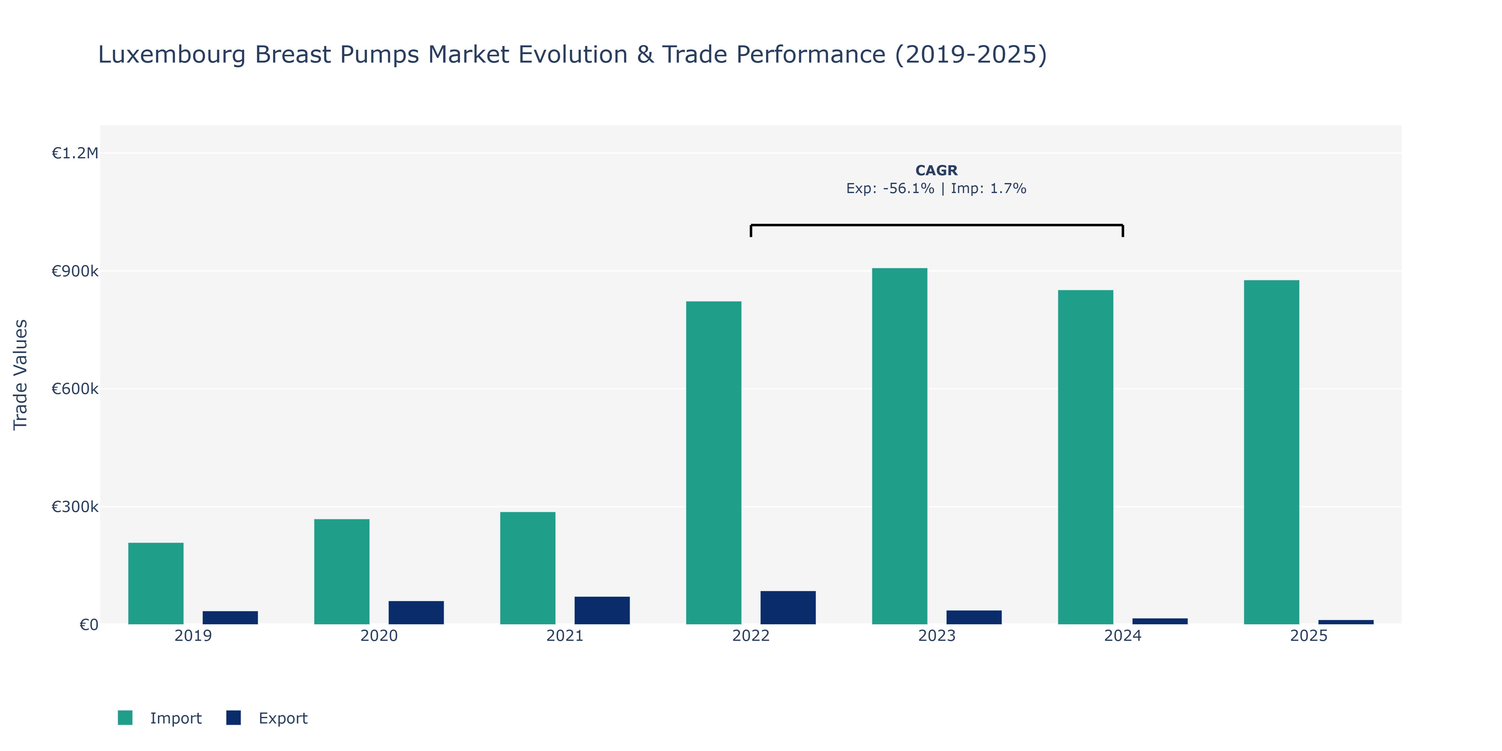 Luxembourg Breast Pumps Market: Production & Trade Performance (2019-2025)