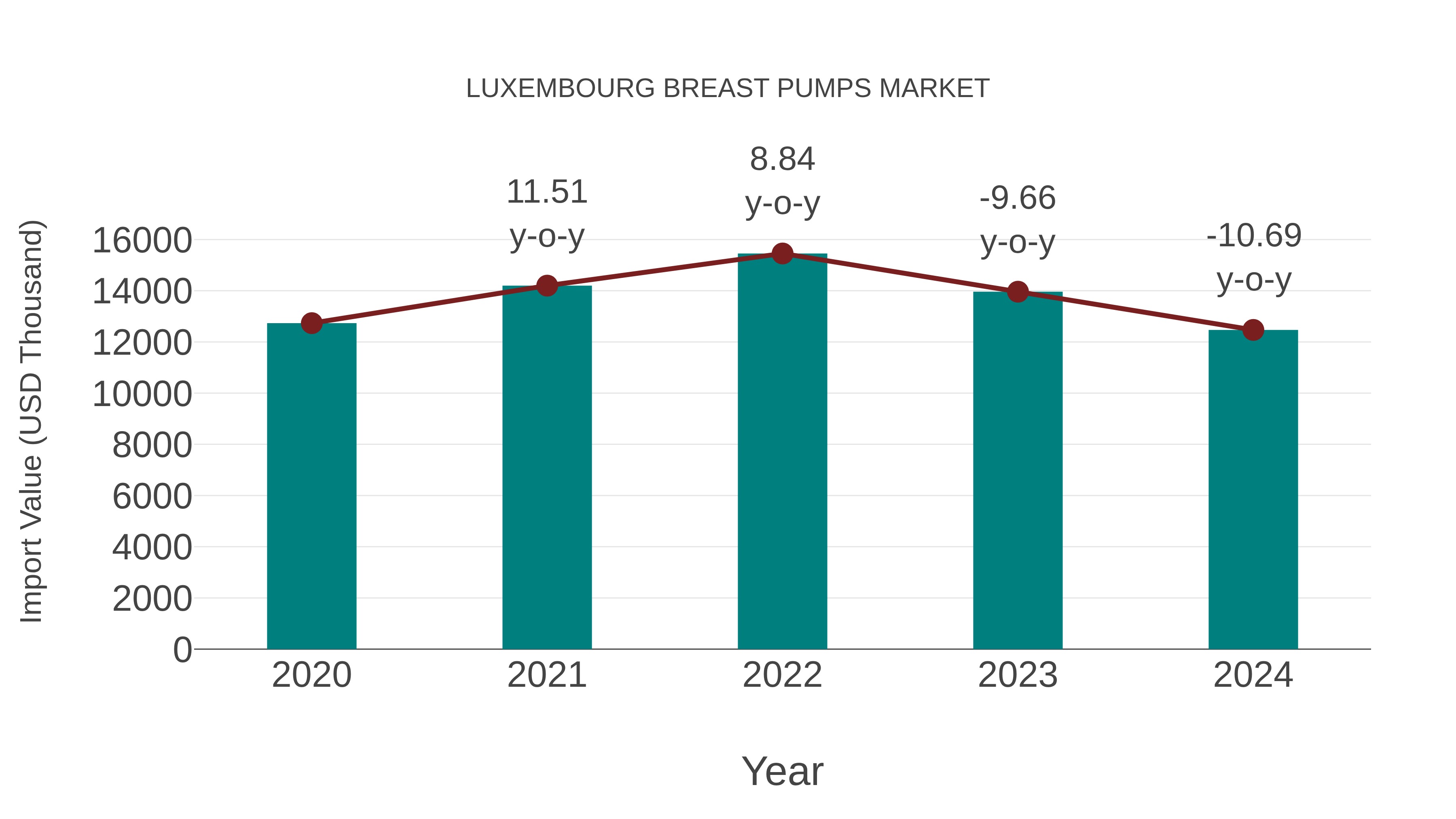  Luxembourg Breast Pumps Market: Import Trend Analysis