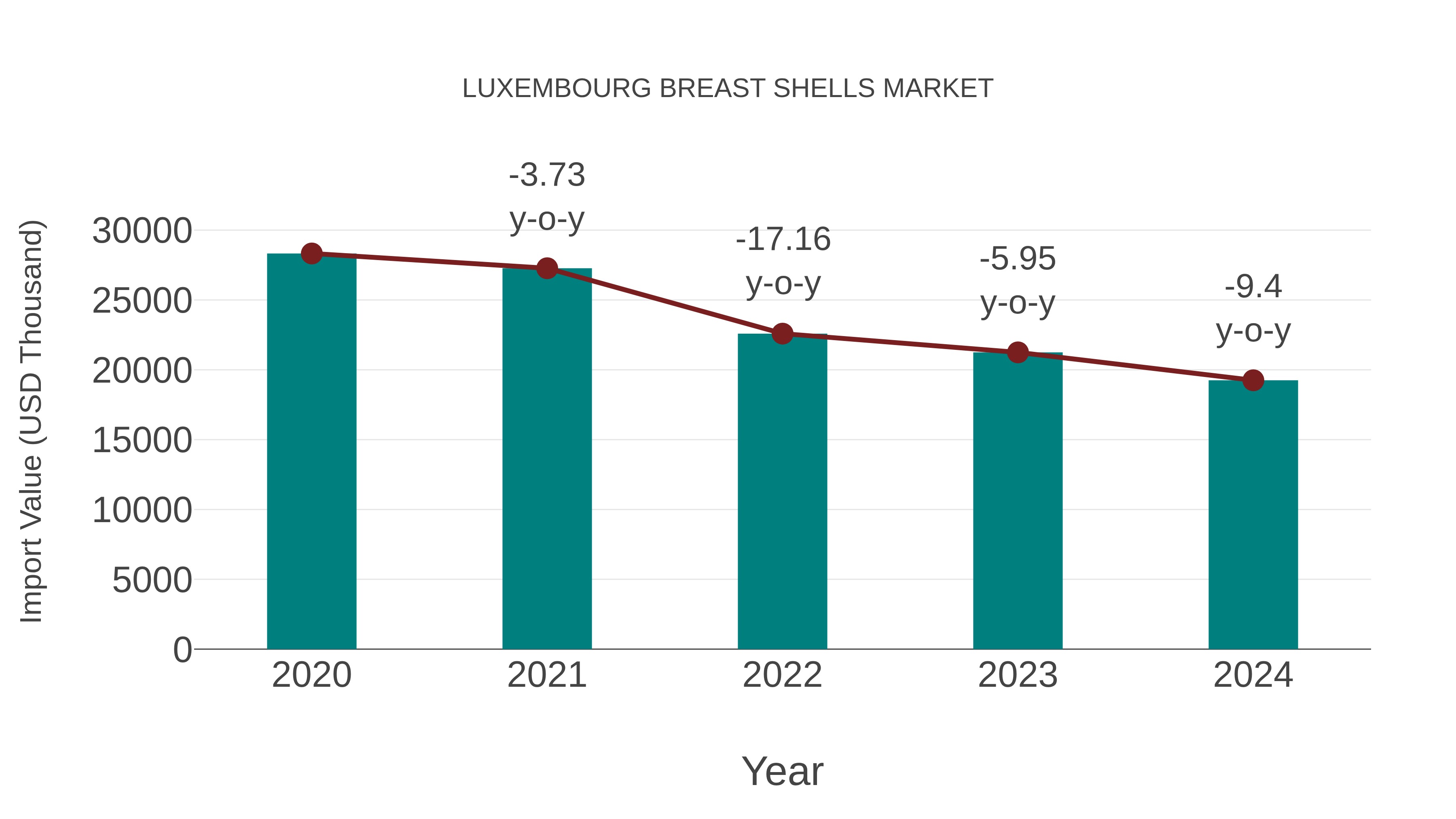  Luxembourg Breast Shells Market: Import Trend Analysis
