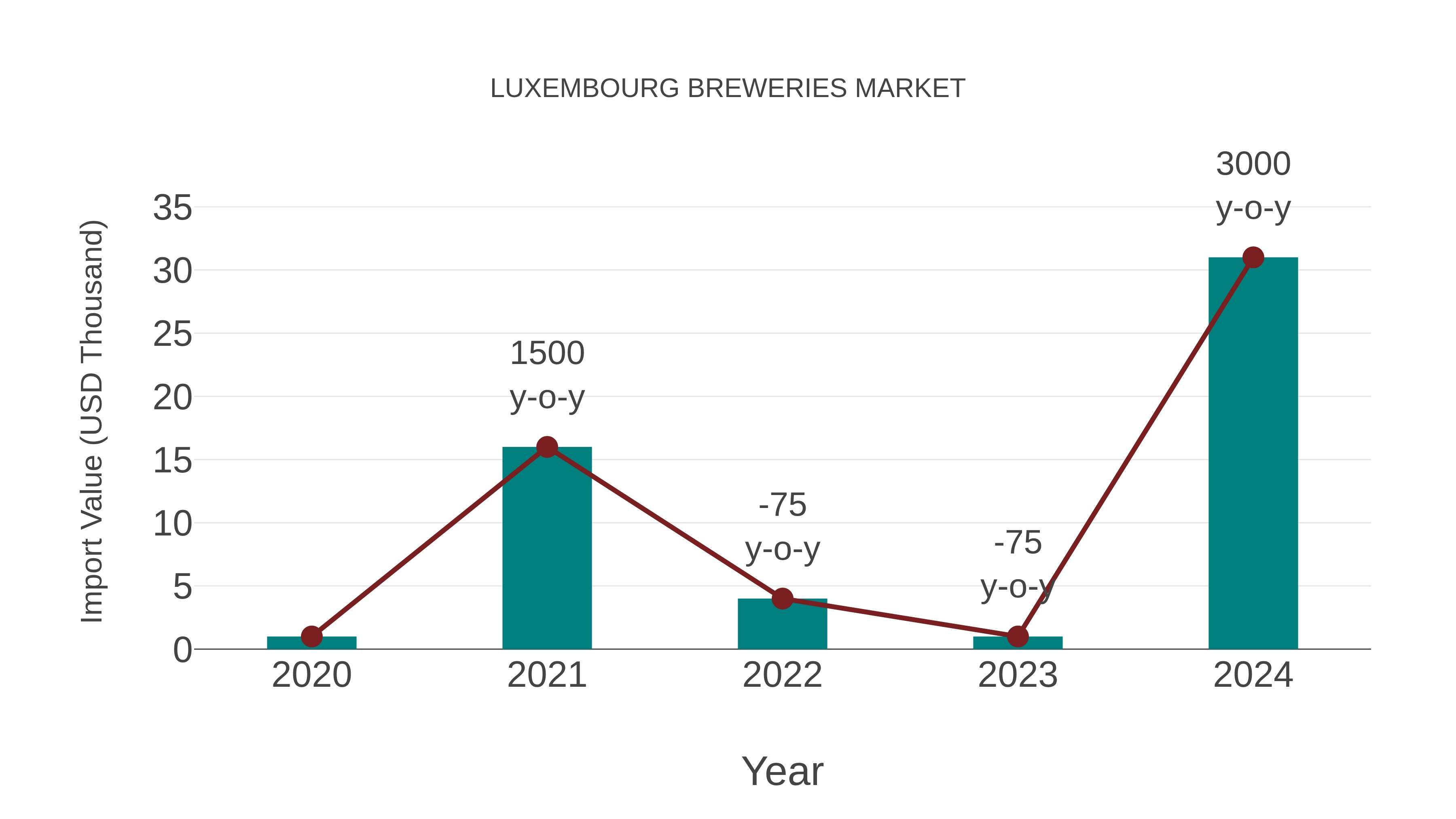  Luxembourg Breweries Market: Import Trend Analysis