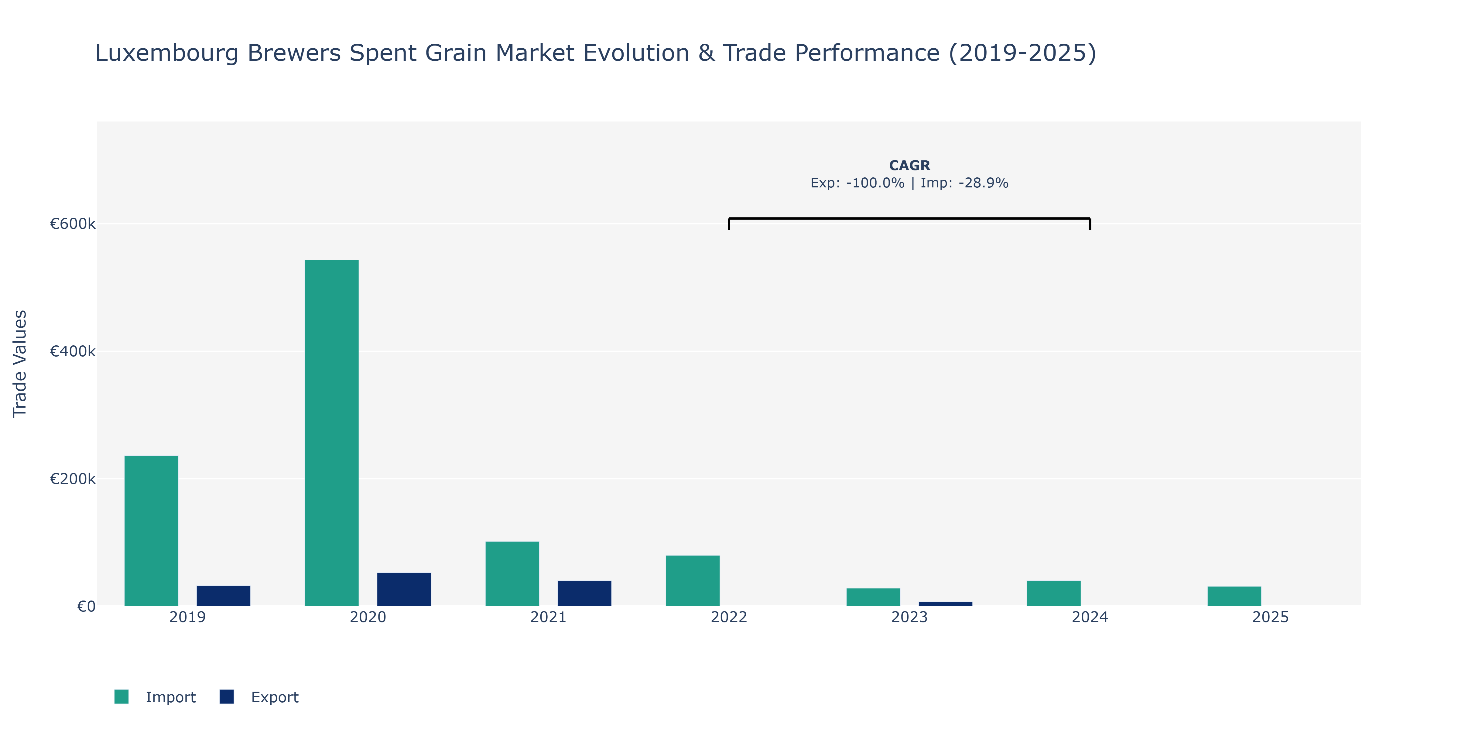 Luxembourg Brewers Spent Grain Market: Production & Trade Performance (2019-2025)