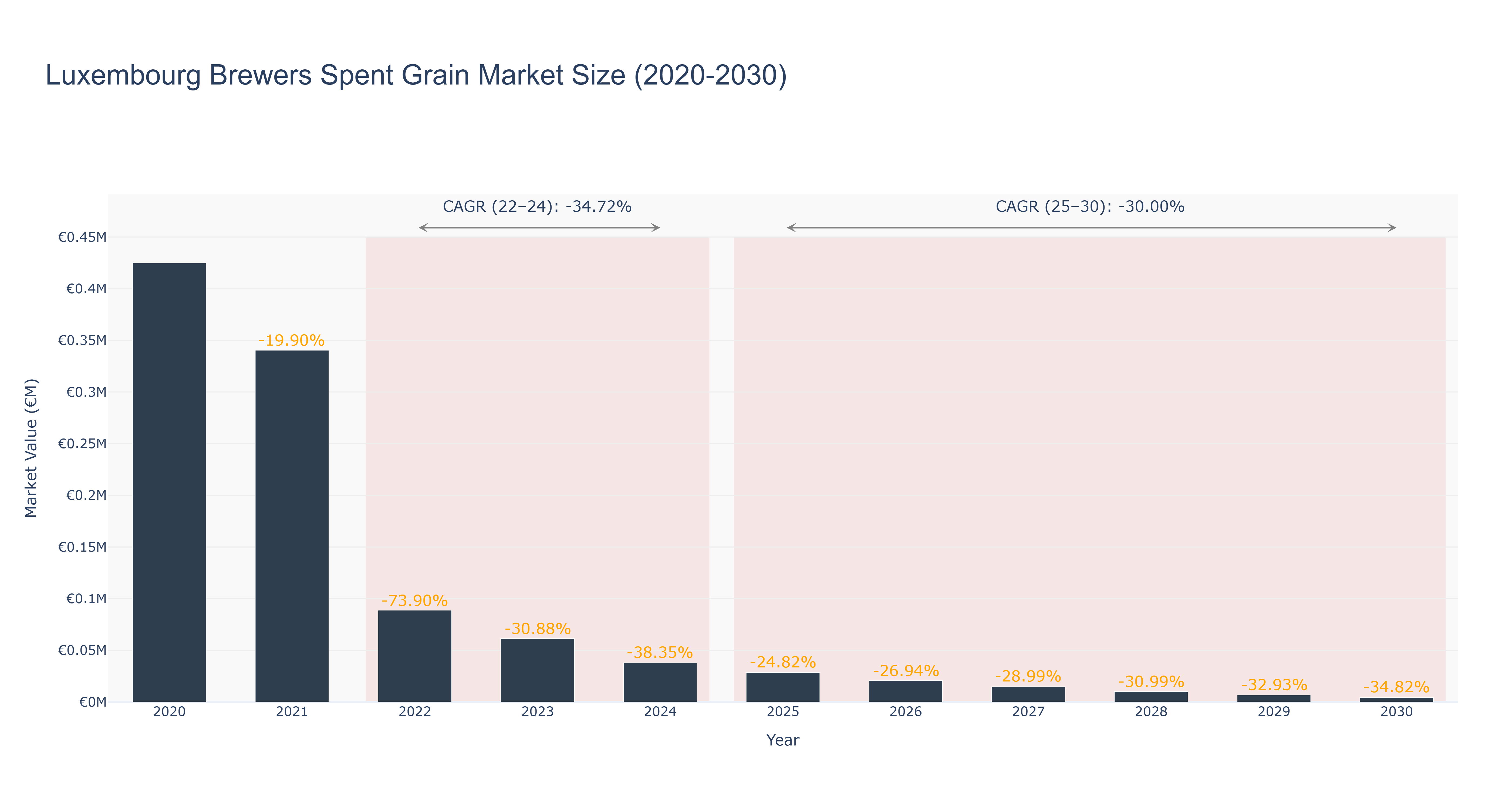 Luxembourg Brewers Spent Grain Market Size (2020-2030)