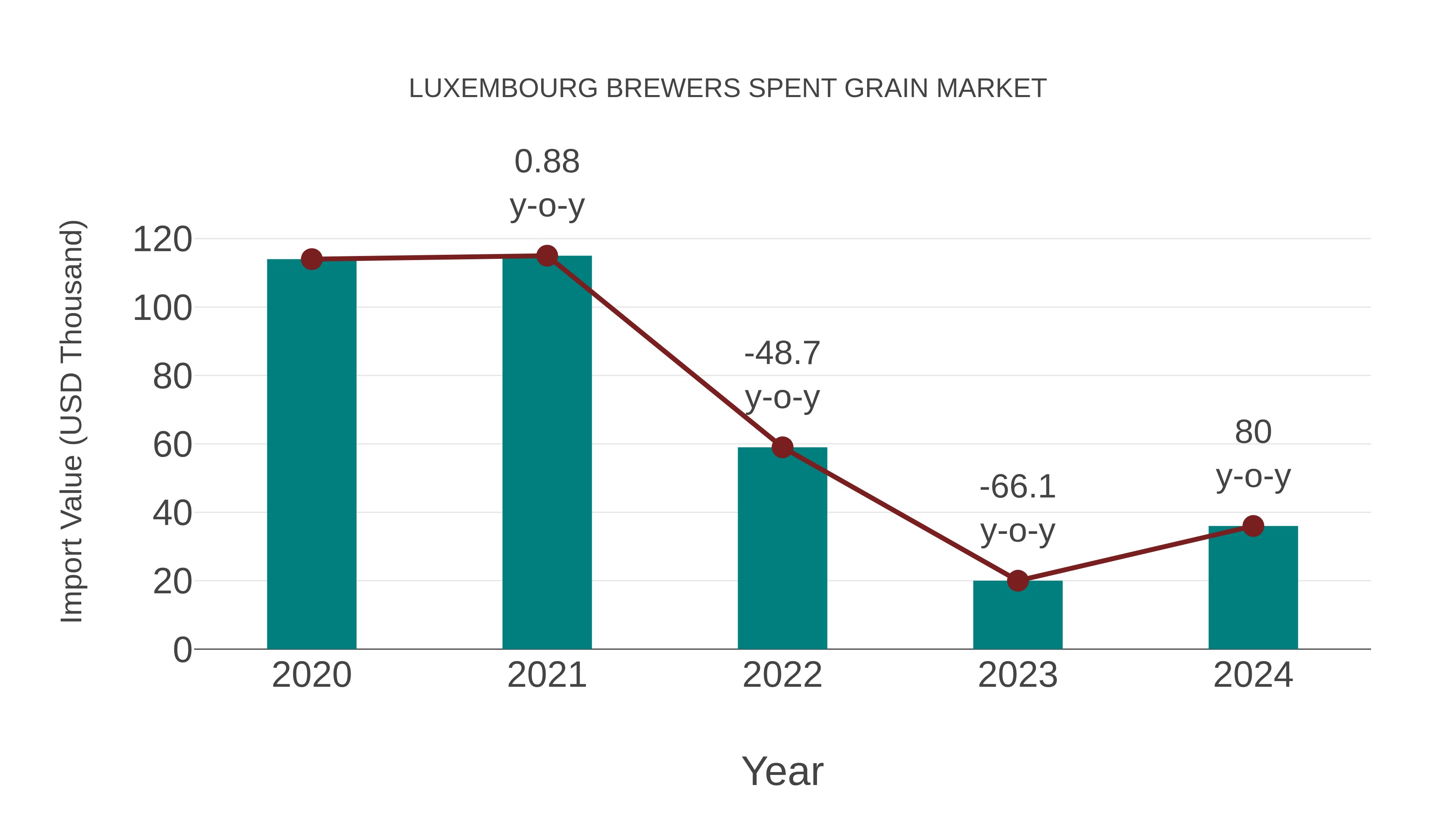  Luxembourg Brewers Spent Grain Market: Import Trend Analysis