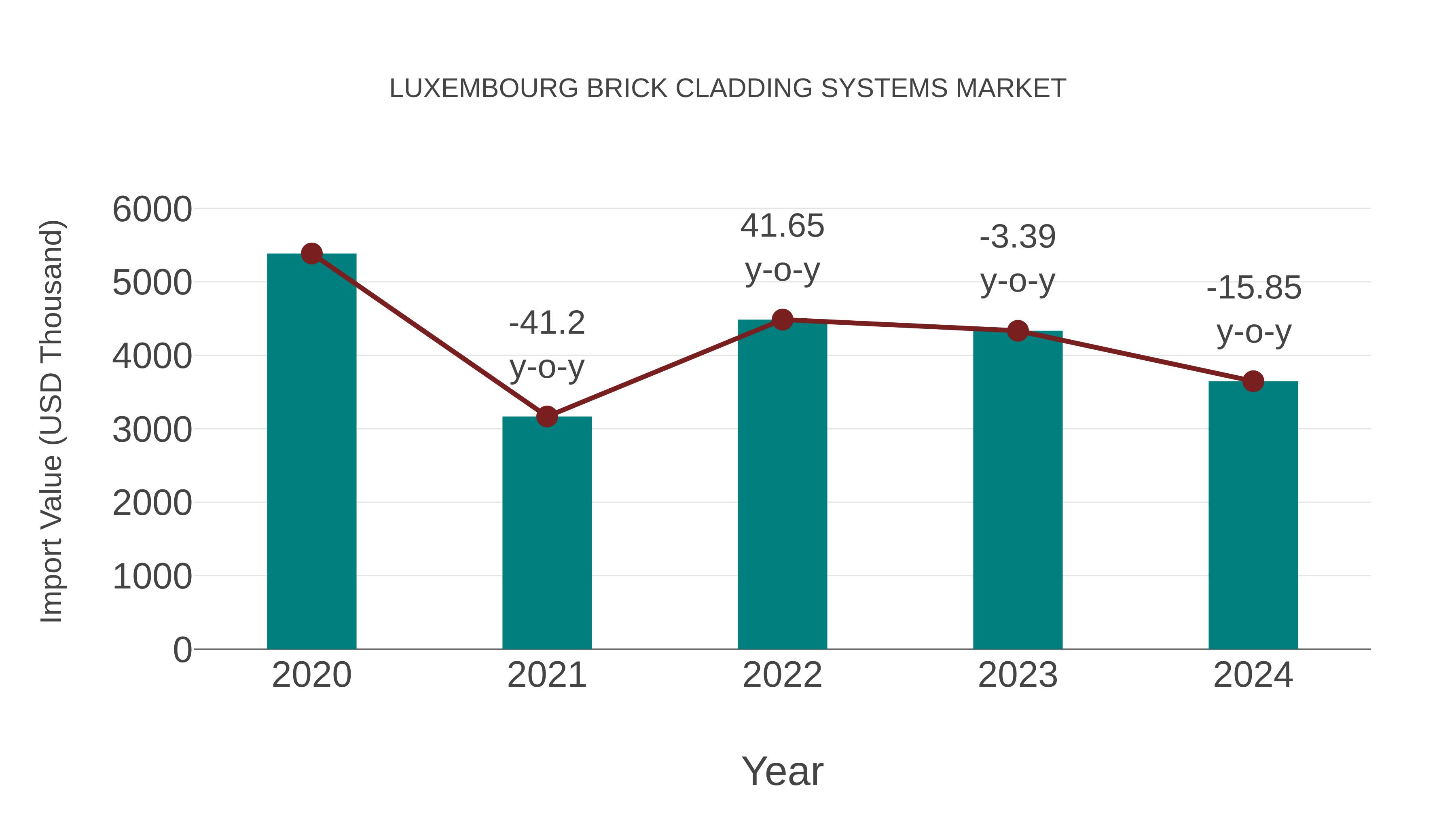  Luxembourg Brick Cladding Systems Market: Import Trend Analysis