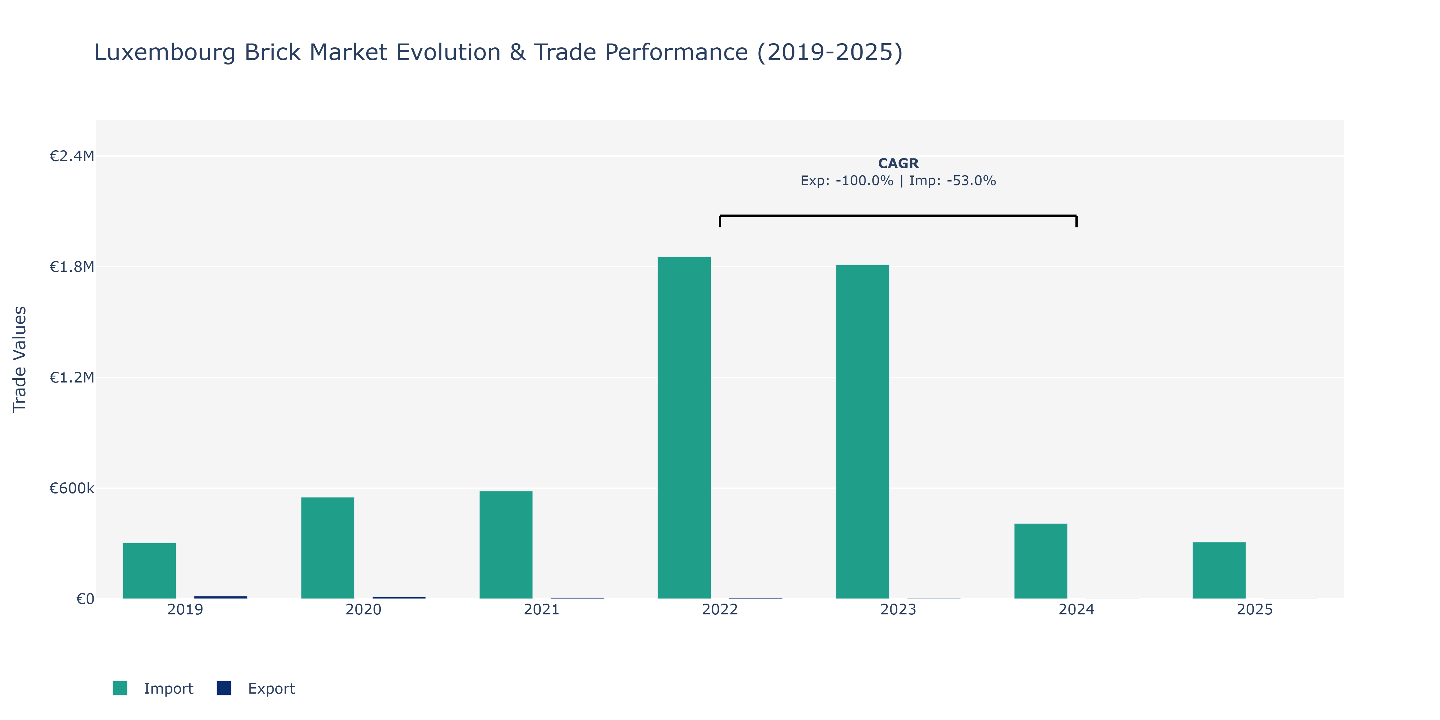 Luxembourg Brick Market: Production & Trade Performance (2019-2025)