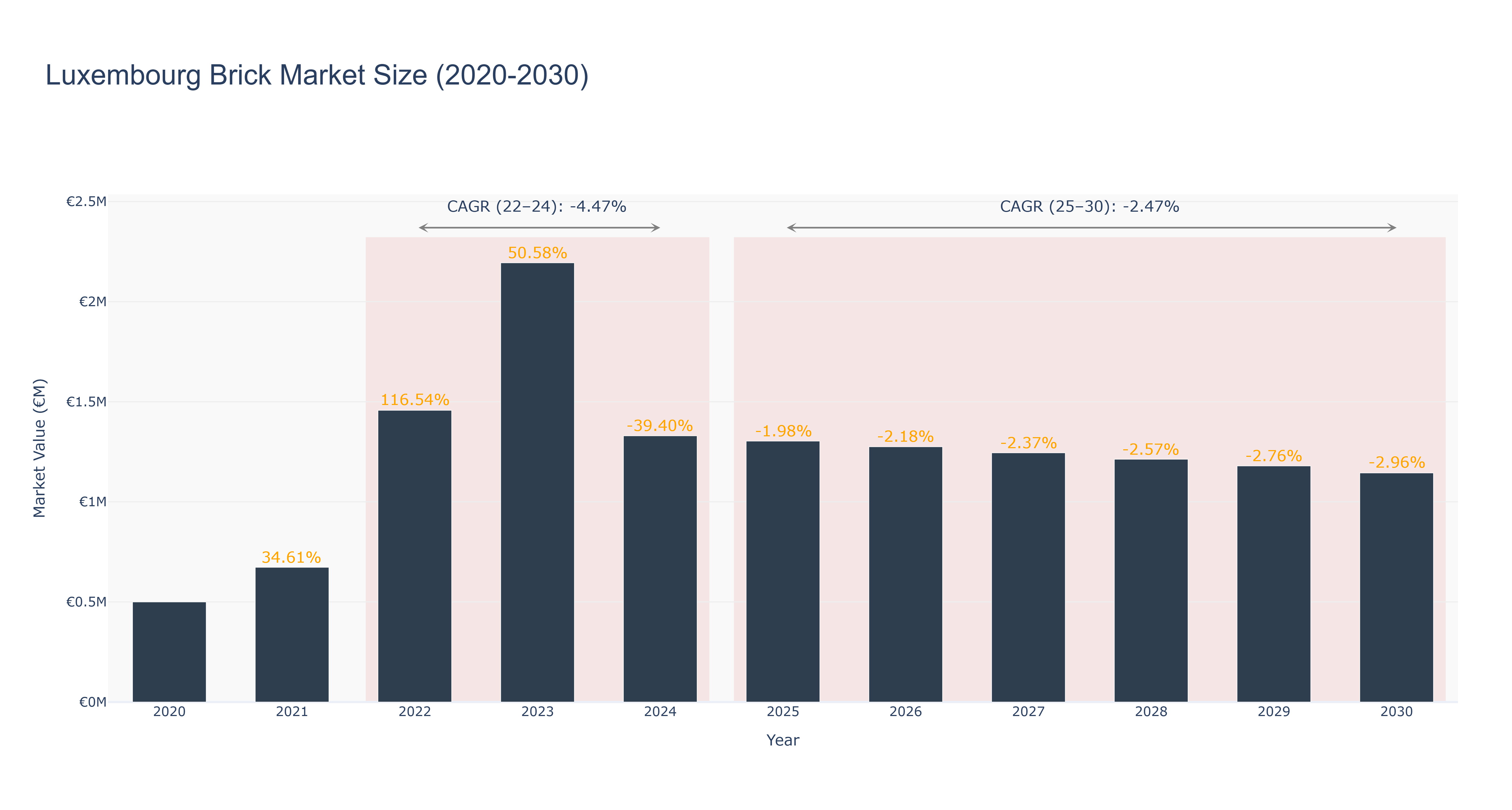 Luxembourg Brick Market Size (2020-2030)