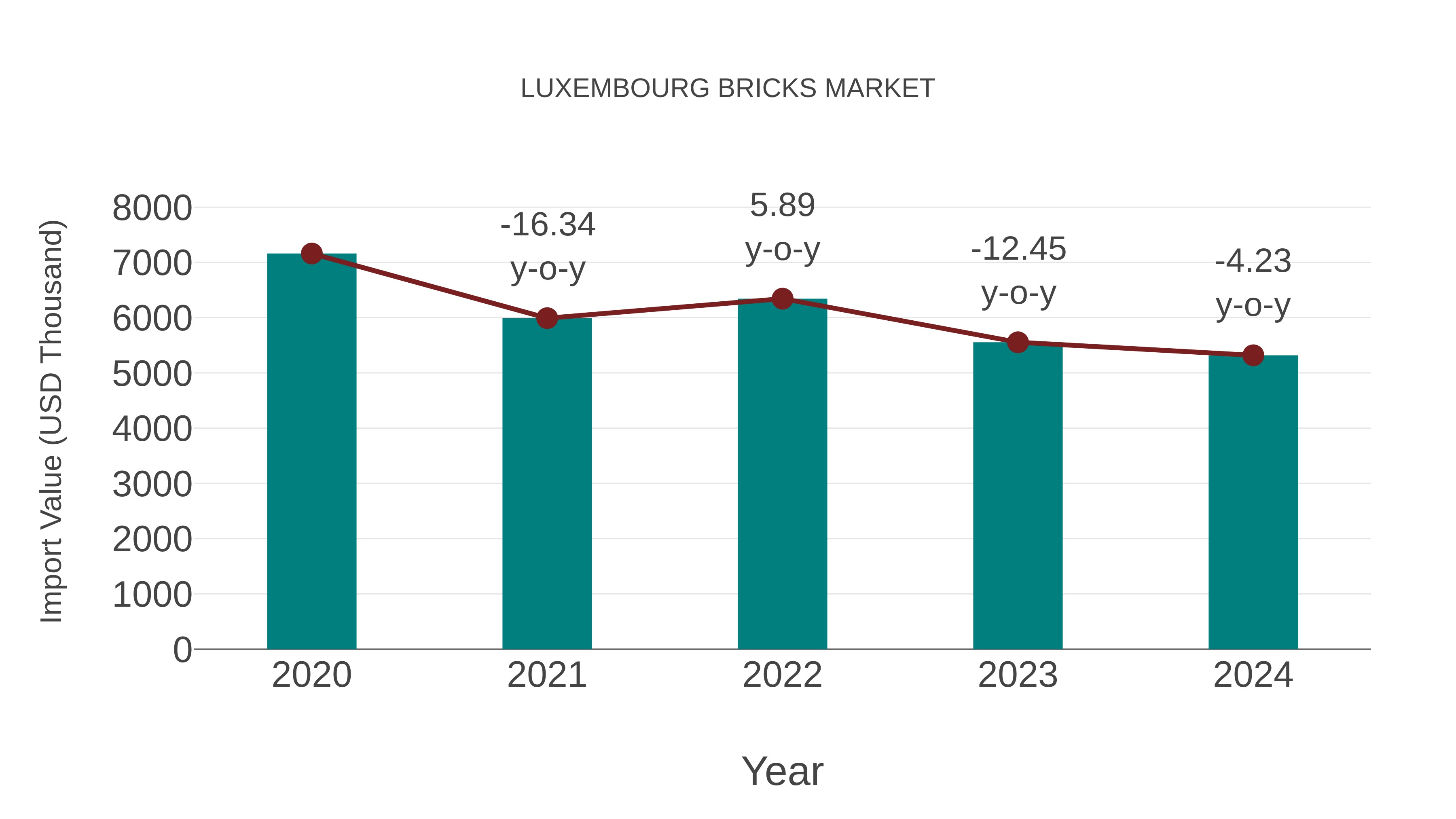  Luxembourg Bricks Market: Import Trend Analysis