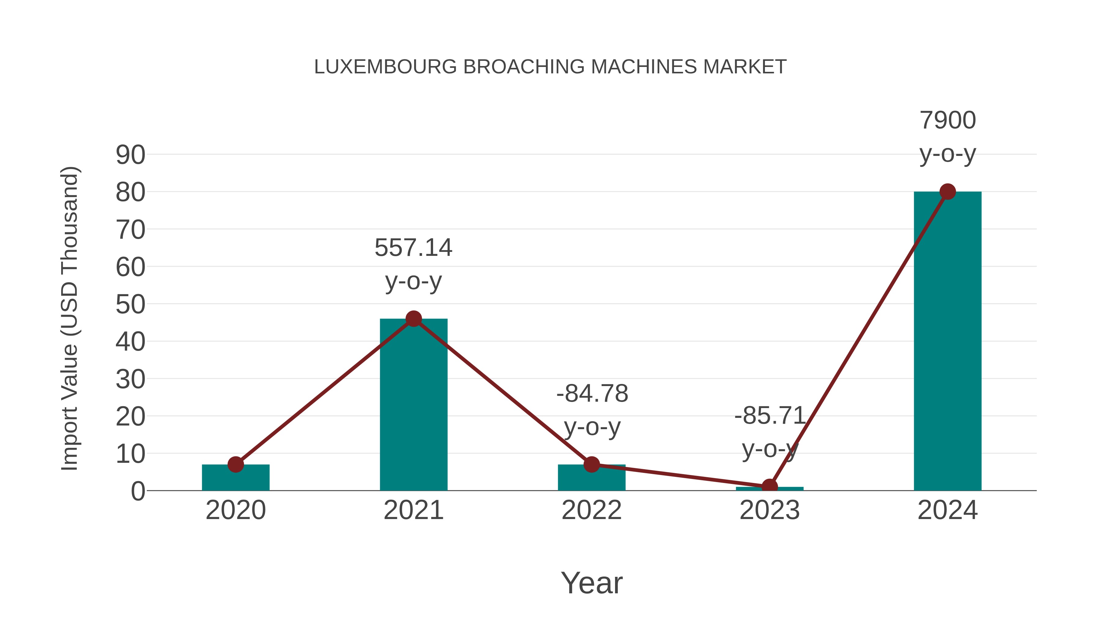  Luxembourg Broaching Machines Market: Import Trend Analysis