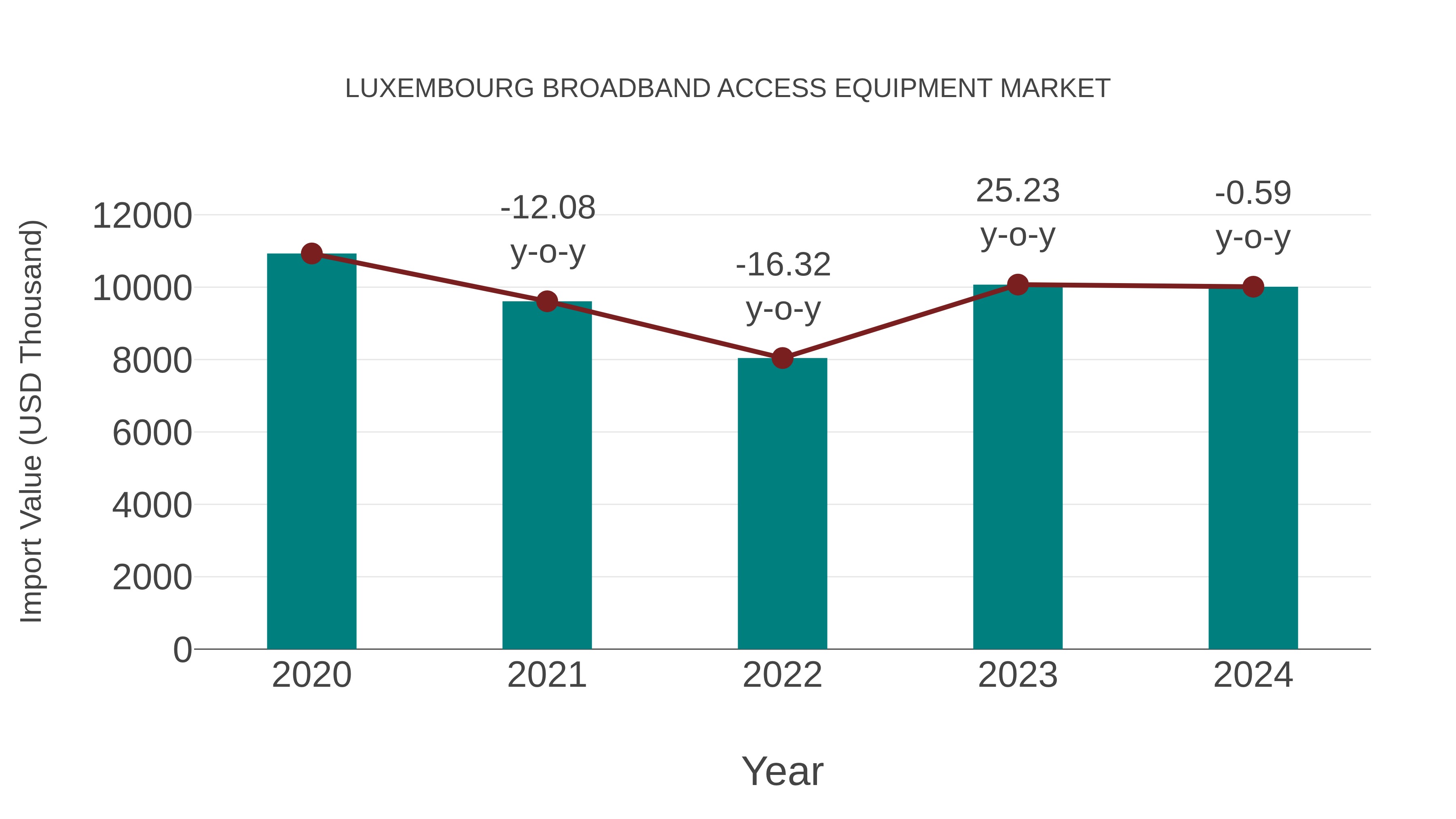  Luxembourg Broadband Access Equipment Market: Import Trend Analysis