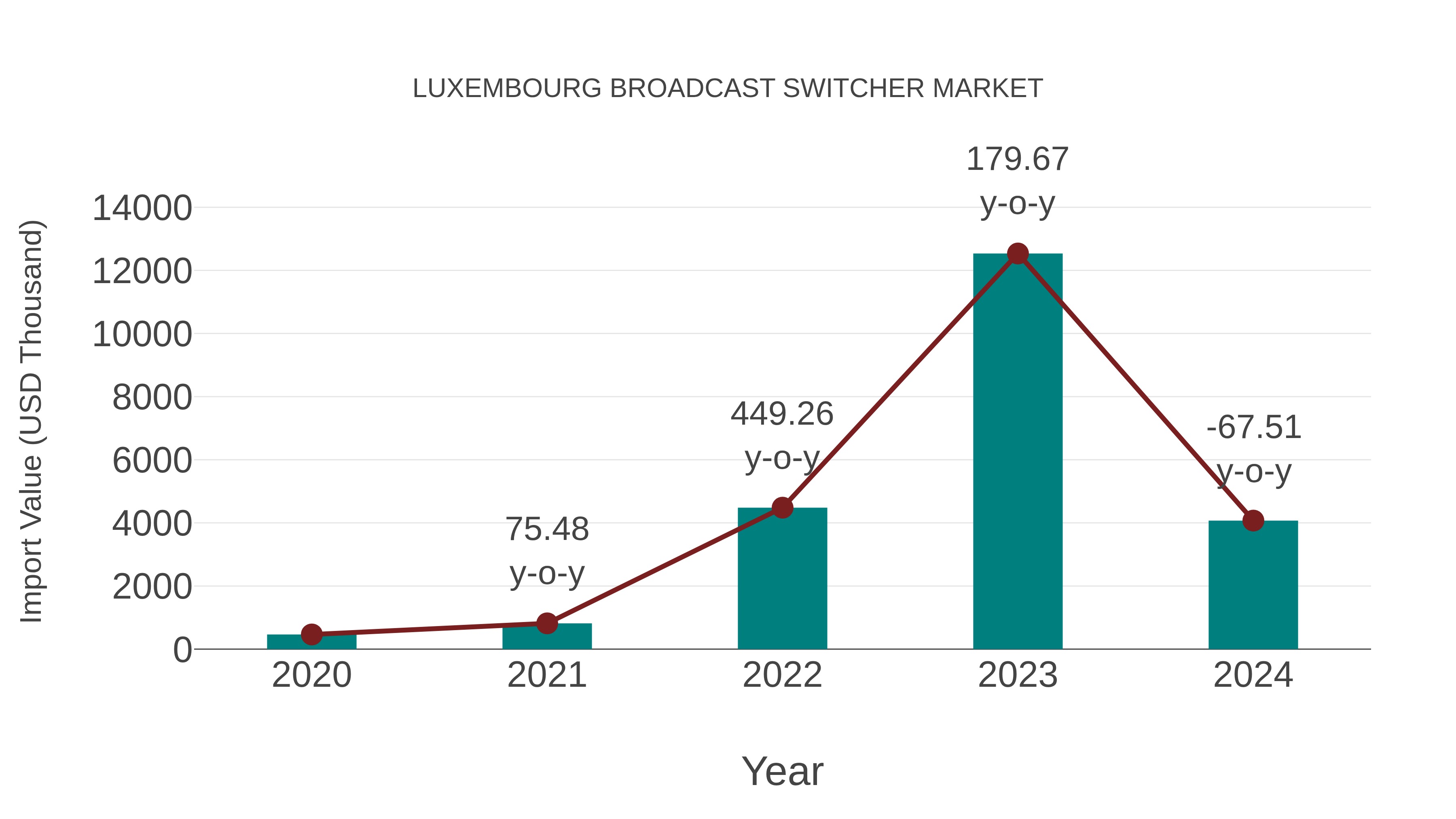 Luxembourg Broadcast Switcher Market: Import Trend Analysis