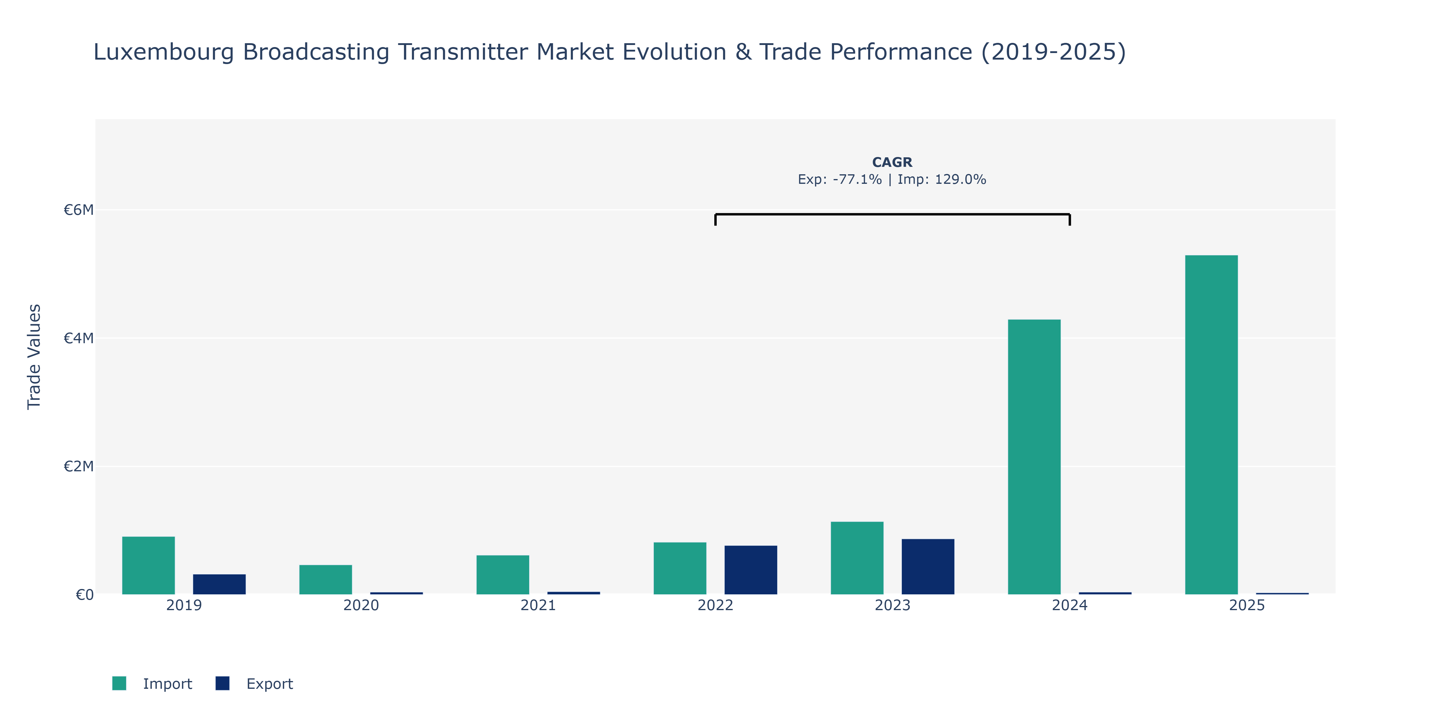 Luxembourg Broadcasting Transmitter Market: Production & Trade Performance (2019-2025)