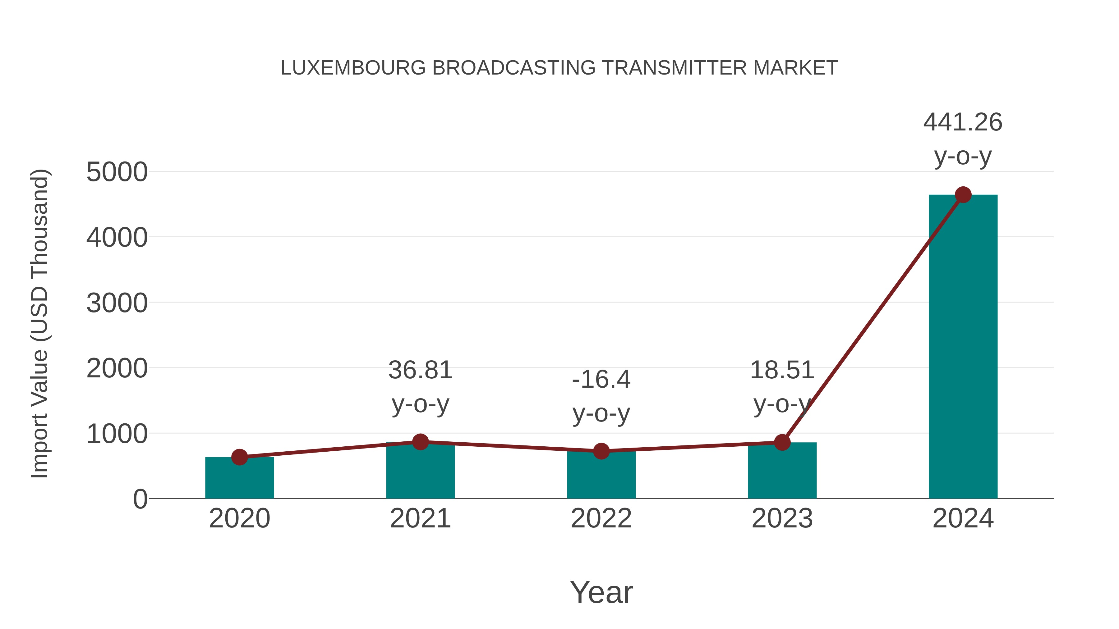  Luxembourg Broadcasting Transmitter Market: Import Trend Analysis